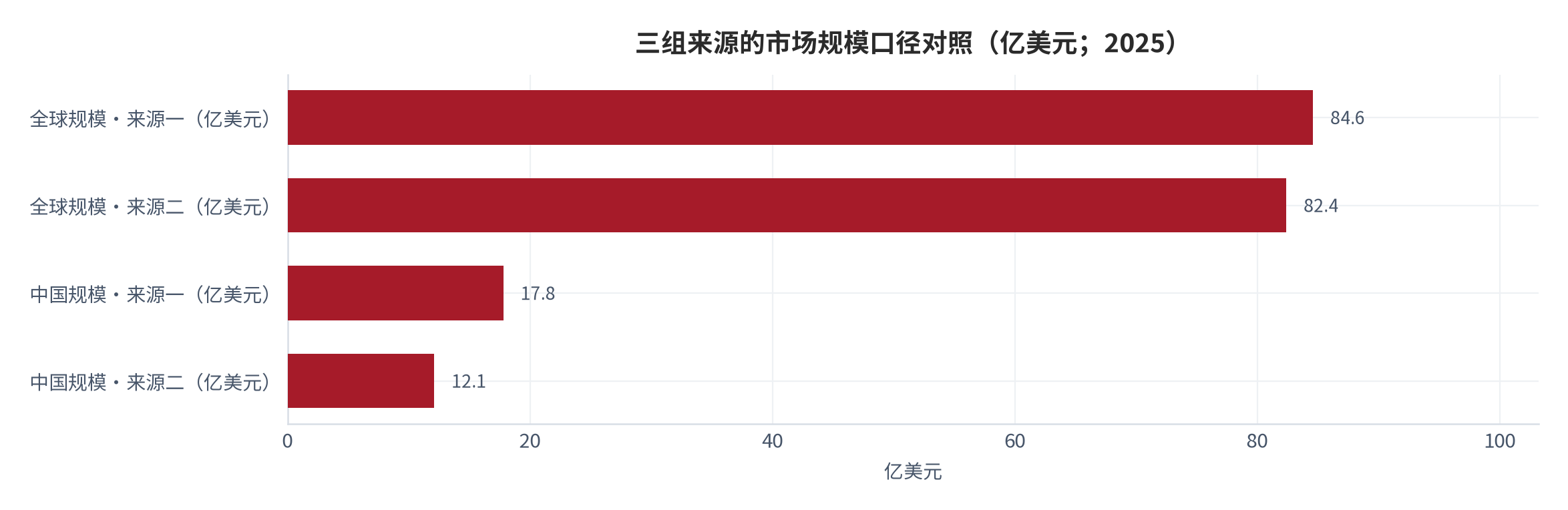 图 5：三组来源的市场规模口径差异（亿美元／%；2025，差异为测算）。全球规模两个读数相差约2.6%，中国市场两个读数相差约47.1%，说明对中国市场的统计范围划分存在实质分歧。数值为测算。资料来源：三组转引口径与本报告测算 [4][5][6][8]
