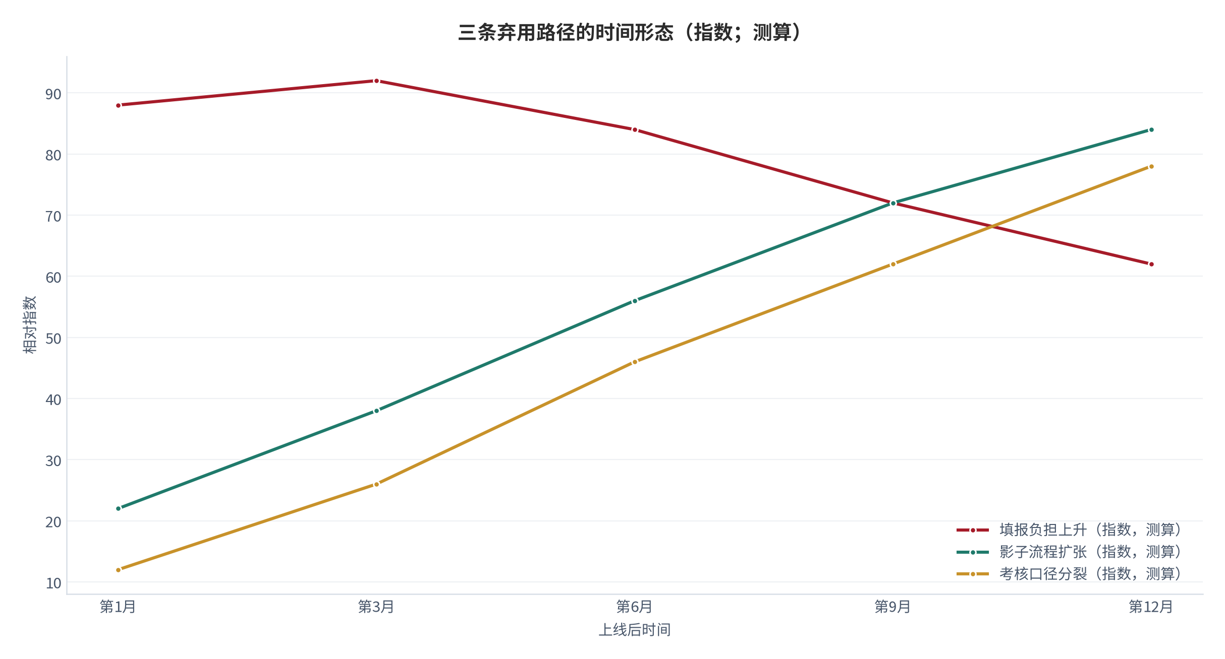 图 6：三条弃用路径的时间形态（指数；测算）。填报负担上升在上线后立即显现，影子流程扩张随流程变更累积，考核口径分裂通常在第一个考核周期后暴露；三条路径的显现时点不同。数值为结构化示意，非实测值。资料来源：本报告整理，锚定 [4][5]
