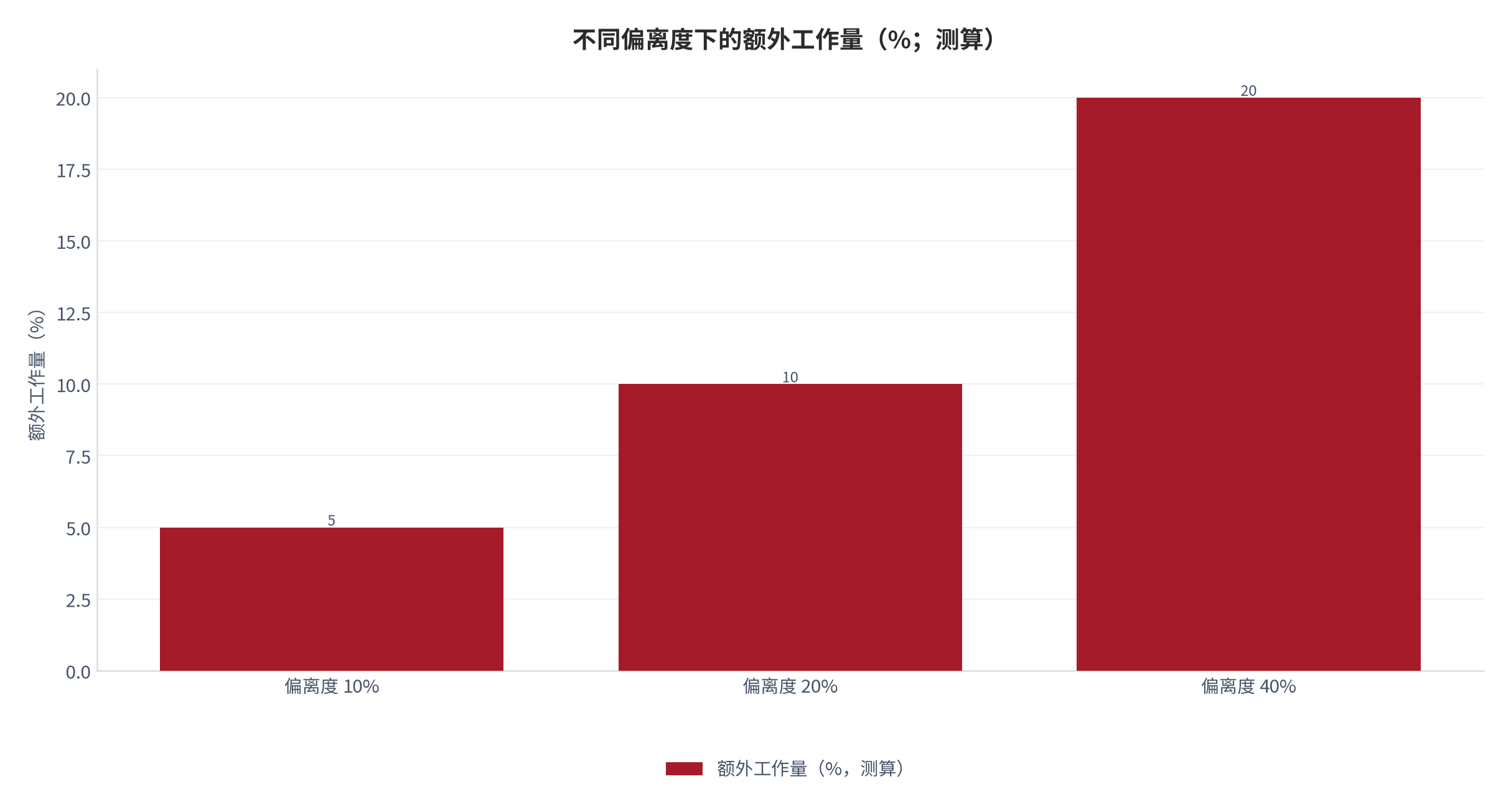 图 7：不同偏离度下的额外工作量（%；测算）。偏离度10%、20%与40%分别对应额外工作量约5%、10%与20%，呈线性关系；偏离度每上升10个百分点，额外工作量上升约5个百分点。数值为结构测算。资料来源：本报告测算 [10]