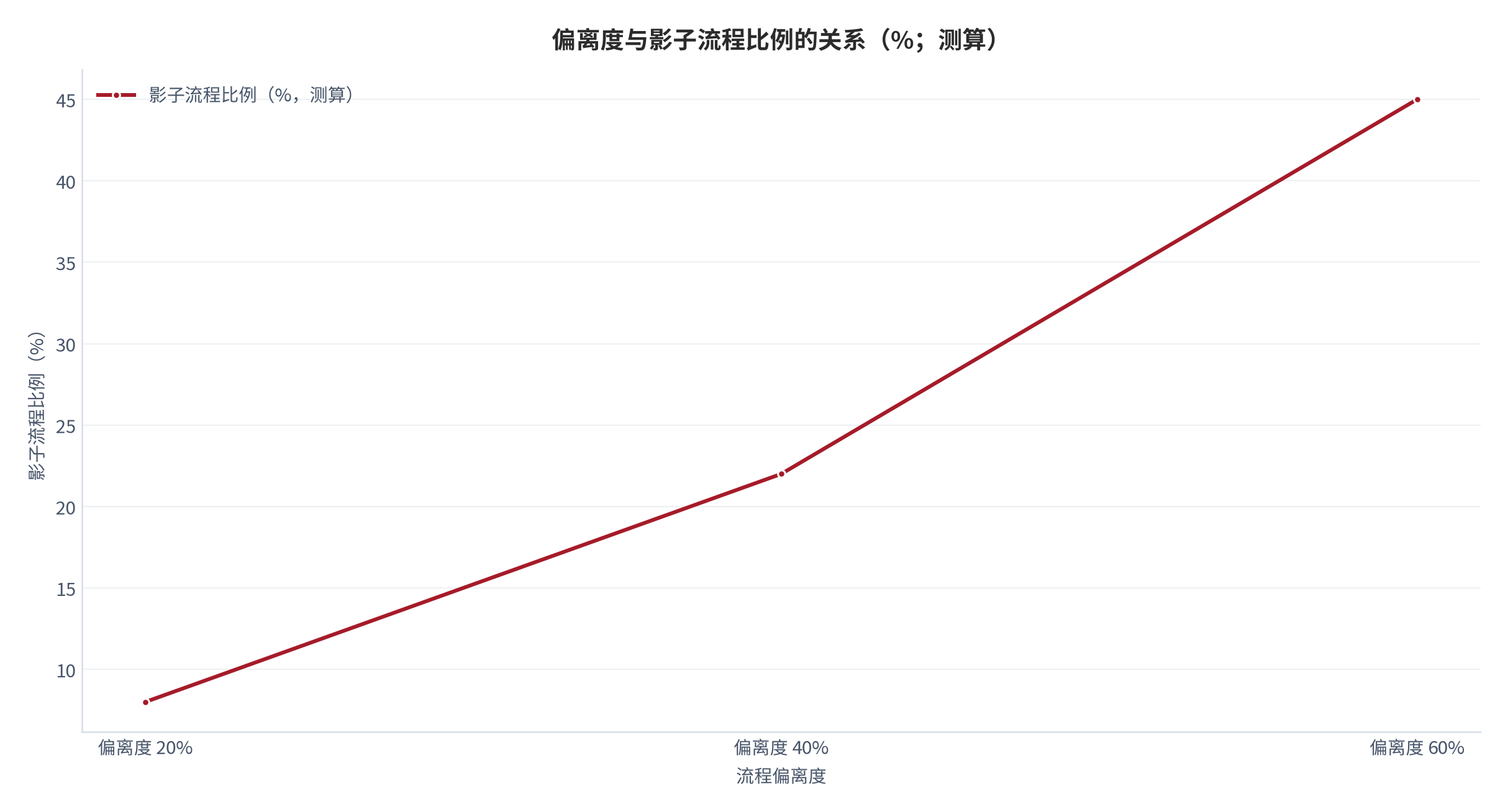 图 8：偏离度与影子流程比例的关系（%；测算）。偏离度20%、40%与60%分别对应影子流程比例约8%、22%与45%，曲线呈加速上升，说明偏离度对采纳的影响是非线性的。数值为结构测算。资料来源：本报告测算 [10][11]