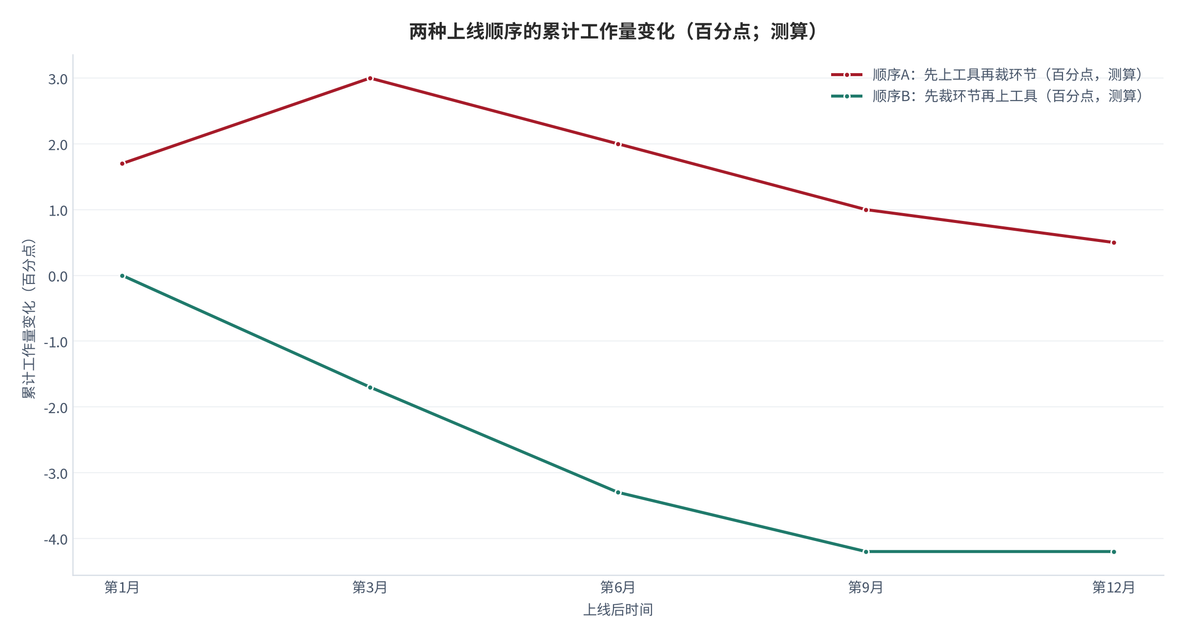 图 9：两种上线顺序的累计工作量变化（百分点；测算）。先上工具再裁环节在前三个月工作量上升，全年累计为正；先裁环节再上工具在前两个月无变化，之后持续下降，全年累计为负。两者相差约7.2个百分点。数值为结构测算。资料来源：本报告测算 [12][13]