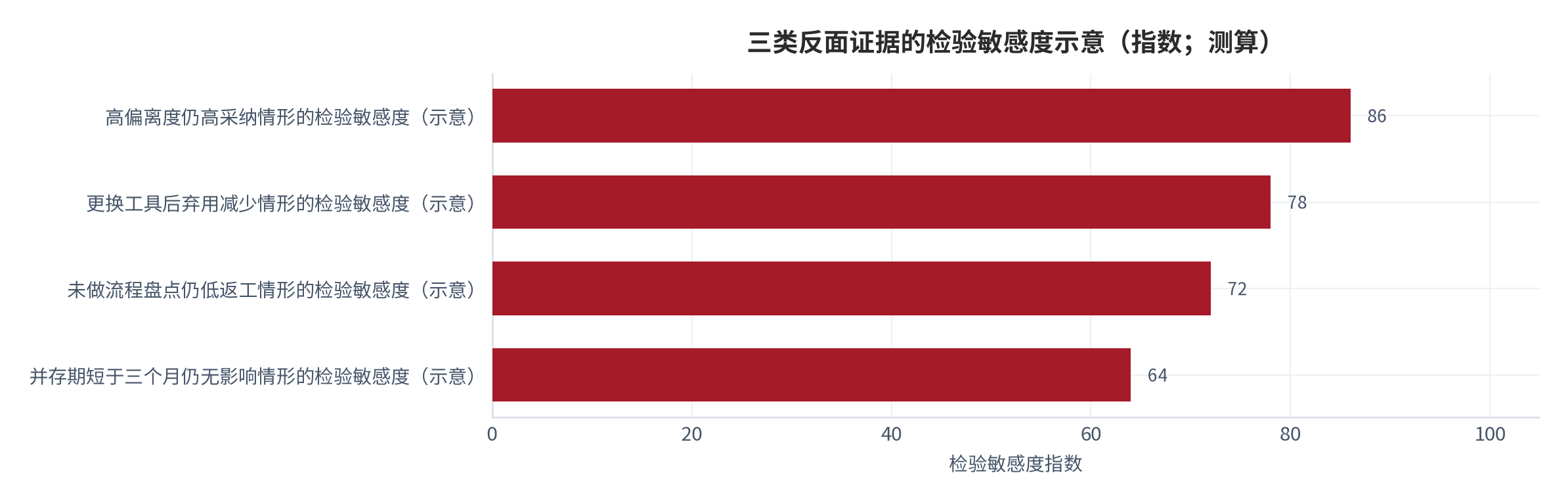 图 10：三类反面证据与对应检验量（示意）。分别对应高偏离度仍高采纳、更换工具解决弃用问题、以及未做流程盘点仍低返工三种情形。资料来源：本报告整理，锚定 [4][5][6]