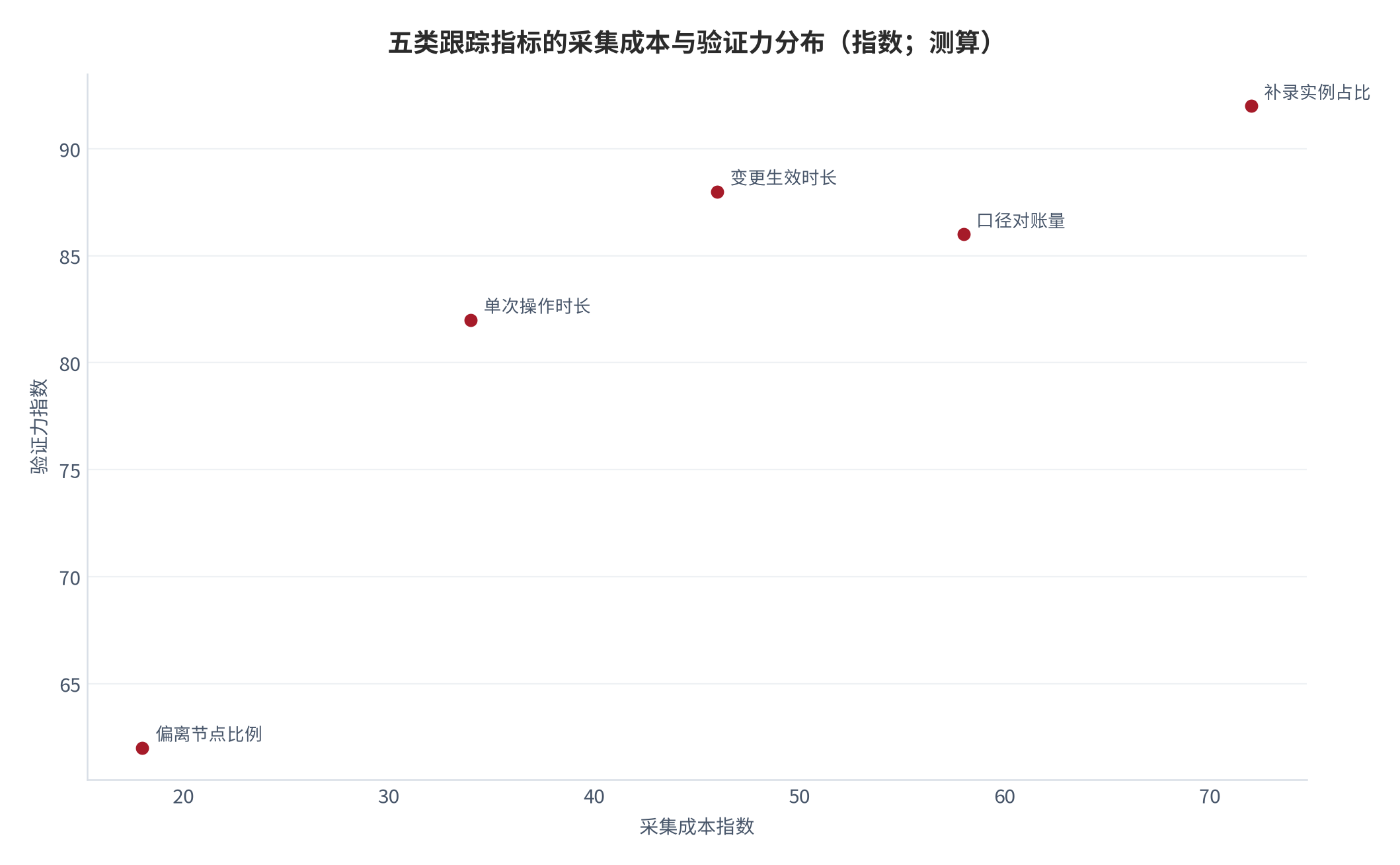 图 13：五类跟踪指标的采集成本与验证力（指数；测算）。补录实例占比的验证力最高但需要长期跟踪，偏离节点比例的采集成本最低但只在上线前有效，流程变更时长的验证力与成本均居中 [12]。数值为结构化排序。资料来源：本报告整理，锚定 [4][5]
