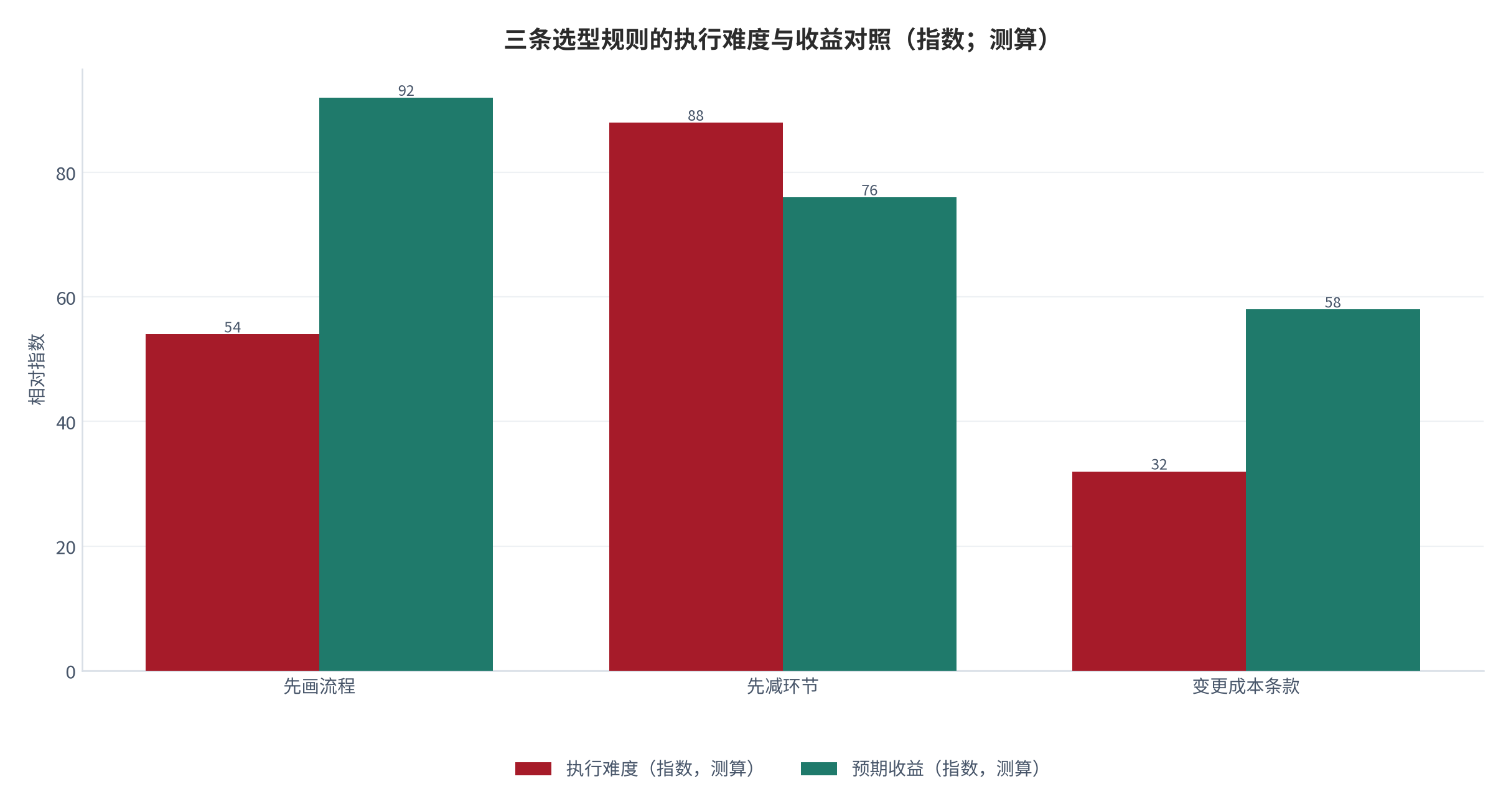 图 14：三条选型规则的执行难度与收益对照（指数；测算）。先画流程的执行难度中等而收益最高，先减环节的执行难度最高但收益确定，变更成本条款的执行难度最低但收益取决于流程调整频率 [12]。数值为结构化排序。资料来源：本报告整理，锚定 [4][5]