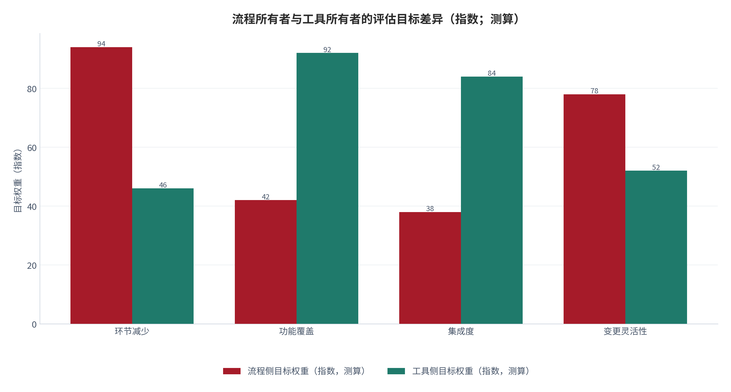 图 11：流程所有者与工具所有者的评估目标差异（指数；测算）。流程侧以环节减少为主要目标，工具侧以功能覆盖与集成度为主要目标；两者在缺少统一口径时会各自推进，使偏离度难以收敛 [15]。数值为结构化示意。资料来源：本报告整理，锚定 [4][5]