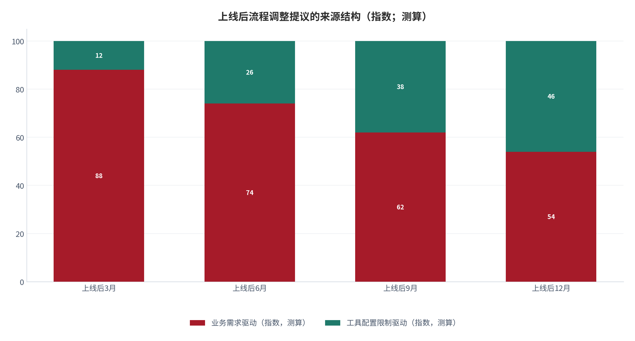 图 12：上线后流程调整提议的来源结构（指数；测算）。业务需求驱动的调整与工具配置限制驱动的调整在缺少统一口径时此消彼长，后者占比上升说明工具侧已开始主导流程形态 [15]。数值为结构化示意。资料来源：本报告整理，锚定 [4][5]