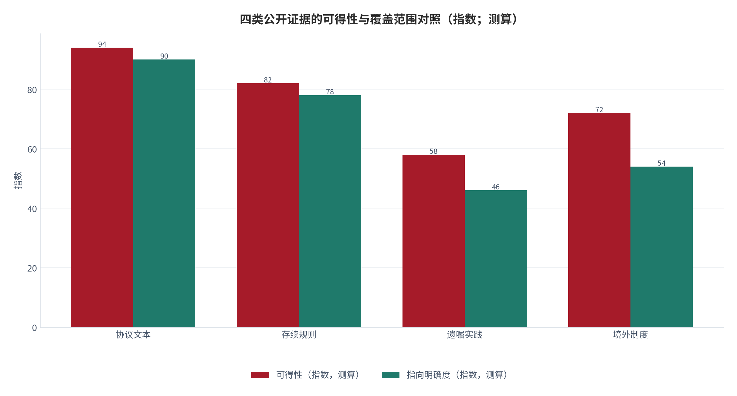 图 1：四类公开证据的可得性与覆盖范围对照（指数；测算）。协议文本与存续规则的可得性最高且指向明确，遗嘱实践提供需求侧证据，境外制度提供参照但本地适用性有限 [6]。数值为结构化排序。资料来源：本报告整理，锚定 [5][6]