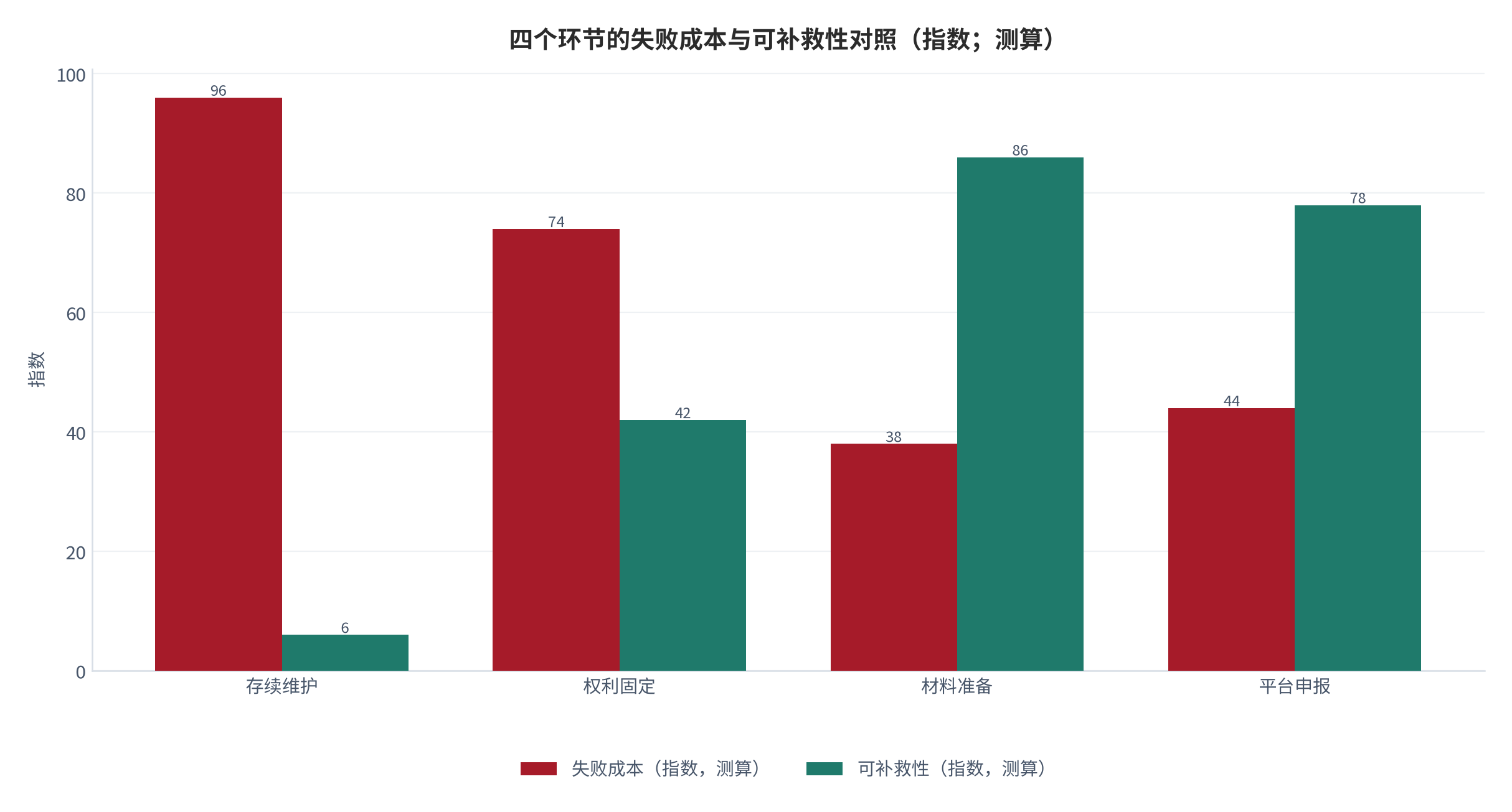 图 2：四个环节的失败成本与可补救性对照（指数；测算）。存续维护的失败成本最高且不可补救，权利固定次之，材料准备与平台申报的失败成本最低且可重复尝试 [6]。数值为结构化排序。资料来源：本报告整理，锚定 [4][6]