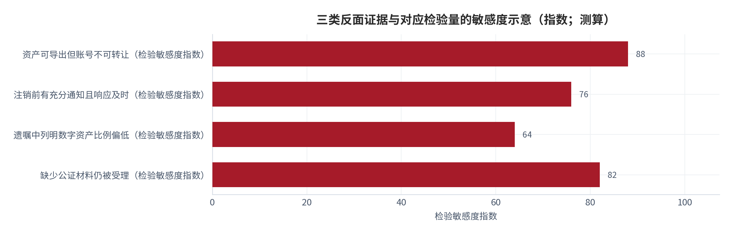 图 3：三类反面证据与对应检验量（示意）。分别对应资产可取得性、静默期实际长度与需求触发率，每一类都可用公开的协议变更、通知记录与遗嘱统计检验 [6]。数值为结构化示意。资料来源：本报告整理，锚定 [4][6]