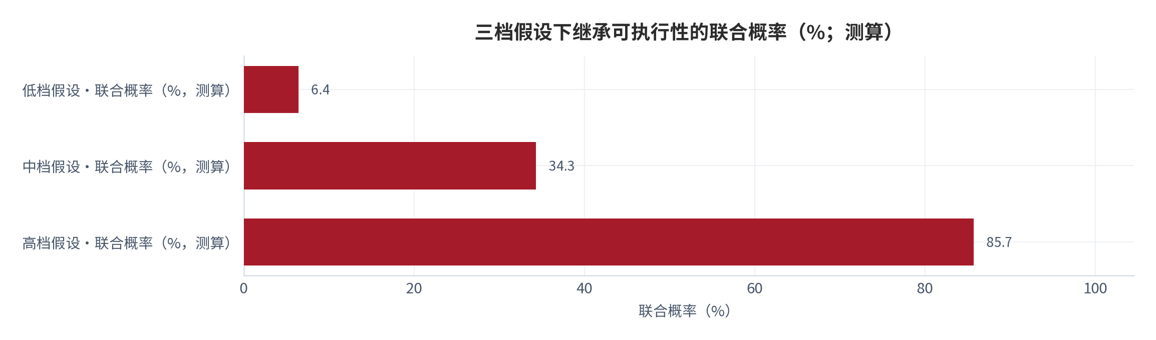 图 4：三档假设下继承可执行性的联合概率（%；测算）。低档约6.4%、中档约34.3%、高档约85.7%，三档之间相差约13.4倍，说明改善来自三个环节的乘积效应而非单点突破 [8]。数值为结构测算。资料来源：本报告测算 [8]
