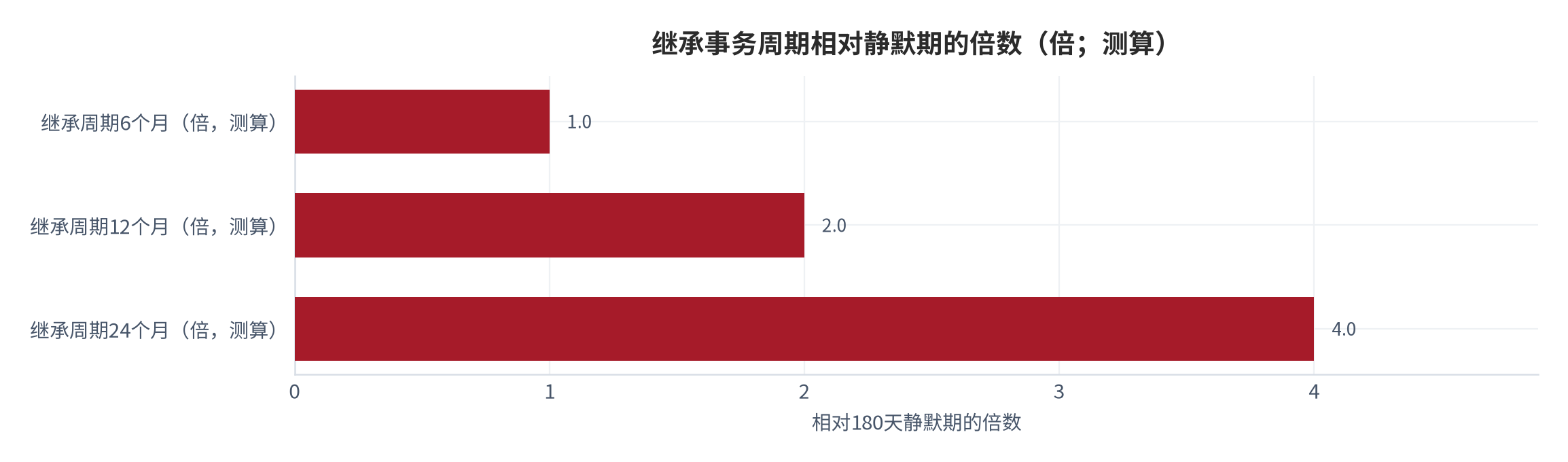 图 5：继承事务周期相对静默期的倍数（倍；测算）。以180天静默期为1个基准期，6个月、12个月与24个月的继承周期分别相当于约1.0倍、2.0倍与4.0倍 [6][9]。数值为结构测算。资料来源：本报告测算 [9]