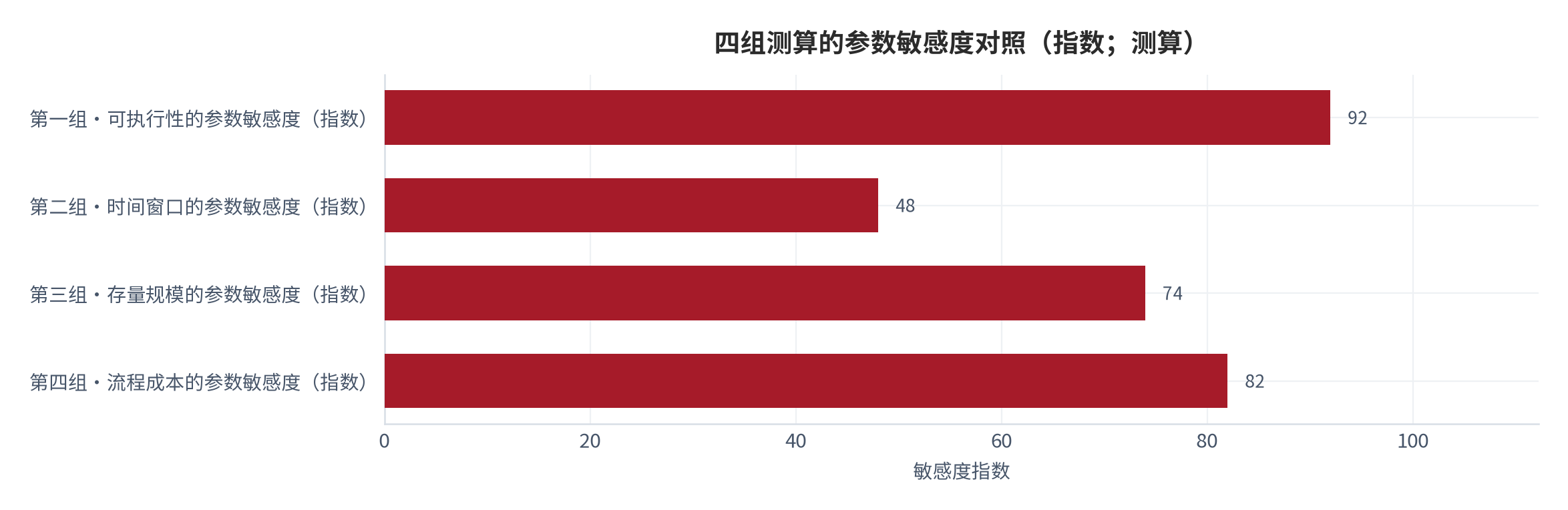 图 6：四组测算的参数敏感度对照（指数；测算）。第一组可执行性的参数敏感度最高，第三组存量规模受一人一账号近似假设影响明显，第二组时间窗口结构较稳健，第四组流程成本对平台数量高度敏感 [11]。数值为结构化排序。资料来源：本报告整理，锚定 [6][7]