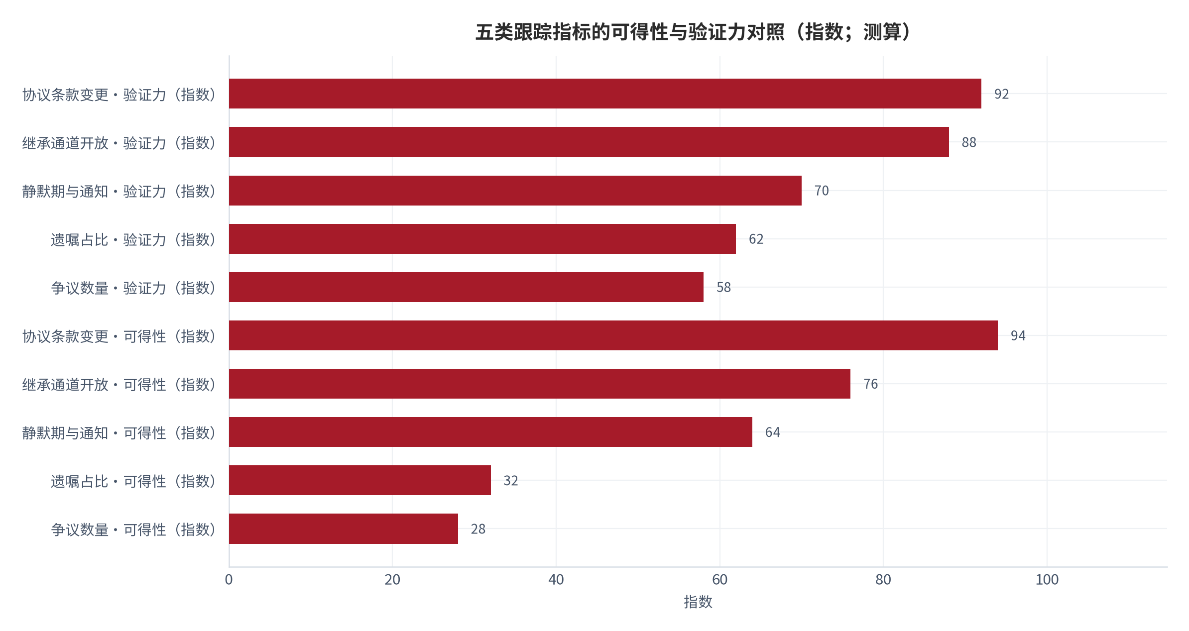 图 7：五类跟踪指标的可得性与验证力分布（指数；测算）。协议条款变更与继承通道开放的验证力最高且可得性尚可，遗嘱占比与争议数量的验证力高但可得性最低，构成跟踪体系的主要盲区 [12]。数值为结构化排序。资料来源：本报告整理，锚定 [5][6]
