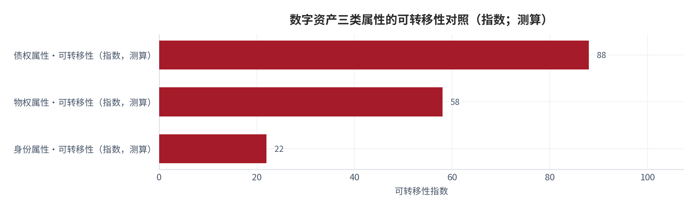 图 8：数字资产三类属性的可转移性对照（指数；测算）。债权属性的可转移性最高，物权属性居中，身份属性的可转移性最低；三者的顺序与资产金额的高低顺序相反 [6][14]。数值为结构化排序。资料来源：本报告整理，锚定 [4][6]