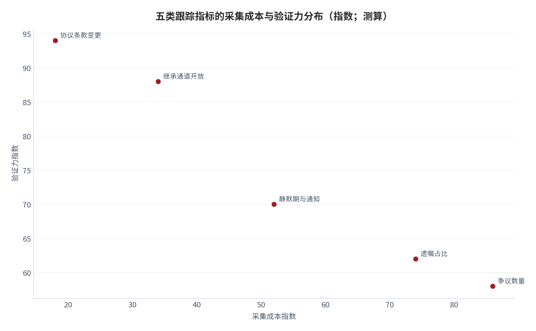 图 9：5类跟踪指标的采集成本与验证力分布（指数；测算）。协议条款变更位于低成本高验证力一侧，是性价比较高的跟踪起点；遗嘱占比与争议数量位于高成本一侧 [12]。数值为结构化排序。资料来源：本报告整理，锚定 [5][6]