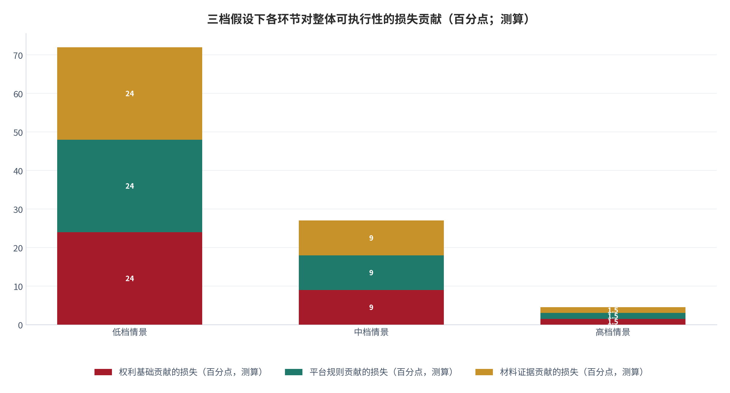 图 10：三档假设下各环节成立概率对整体可执行性的贡献（百分点；测算）。在低档情景下平台规则环节贡献的损失最大，在高档情景下三个环节的贡献趋于均衡 [8]。数值为结构测算。资料来源：本报告测算 [8]