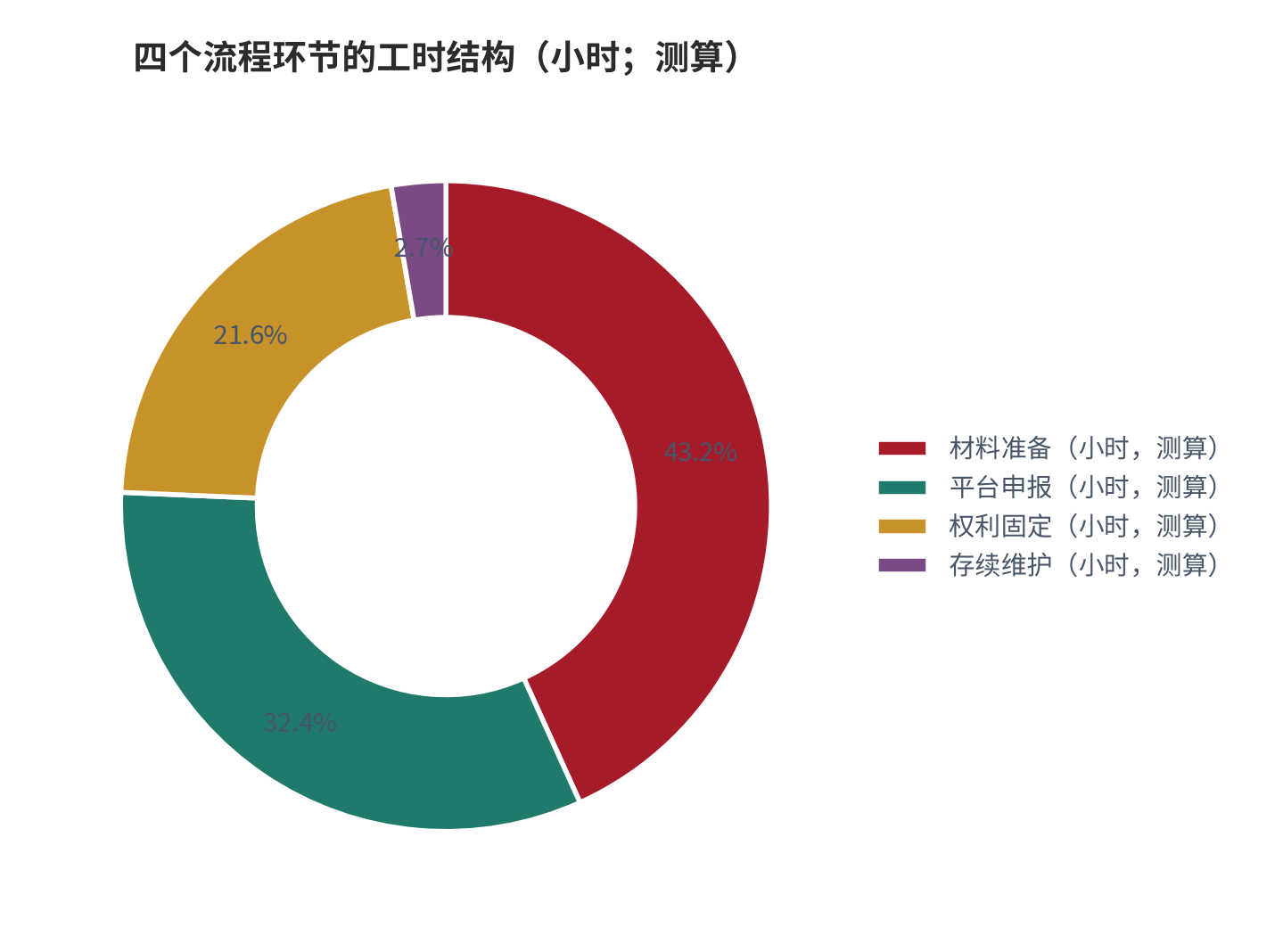 图 11：四个流程环节的工时结构（小时；测算）。材料准备与平台申报合计约占八成工时，存续维护环节的工时占比最低但影响最大 [11]。数值为结构测算。资料来源：本报告测算 [11]
