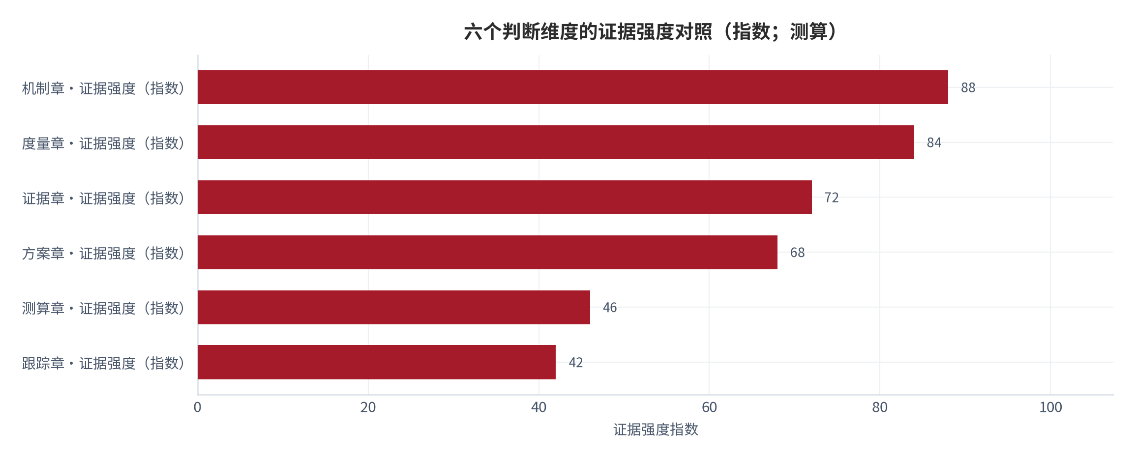 图 12：六个判断维度的证据强度对照（指数；测算）。机制与度量两章的证据强度最高，证据与方案两章居中，测算与跟踪两章受参数假设影响最大 [12]。数值为结构化排序。资料来源：本报告整理，锚定 [4][5][6]
