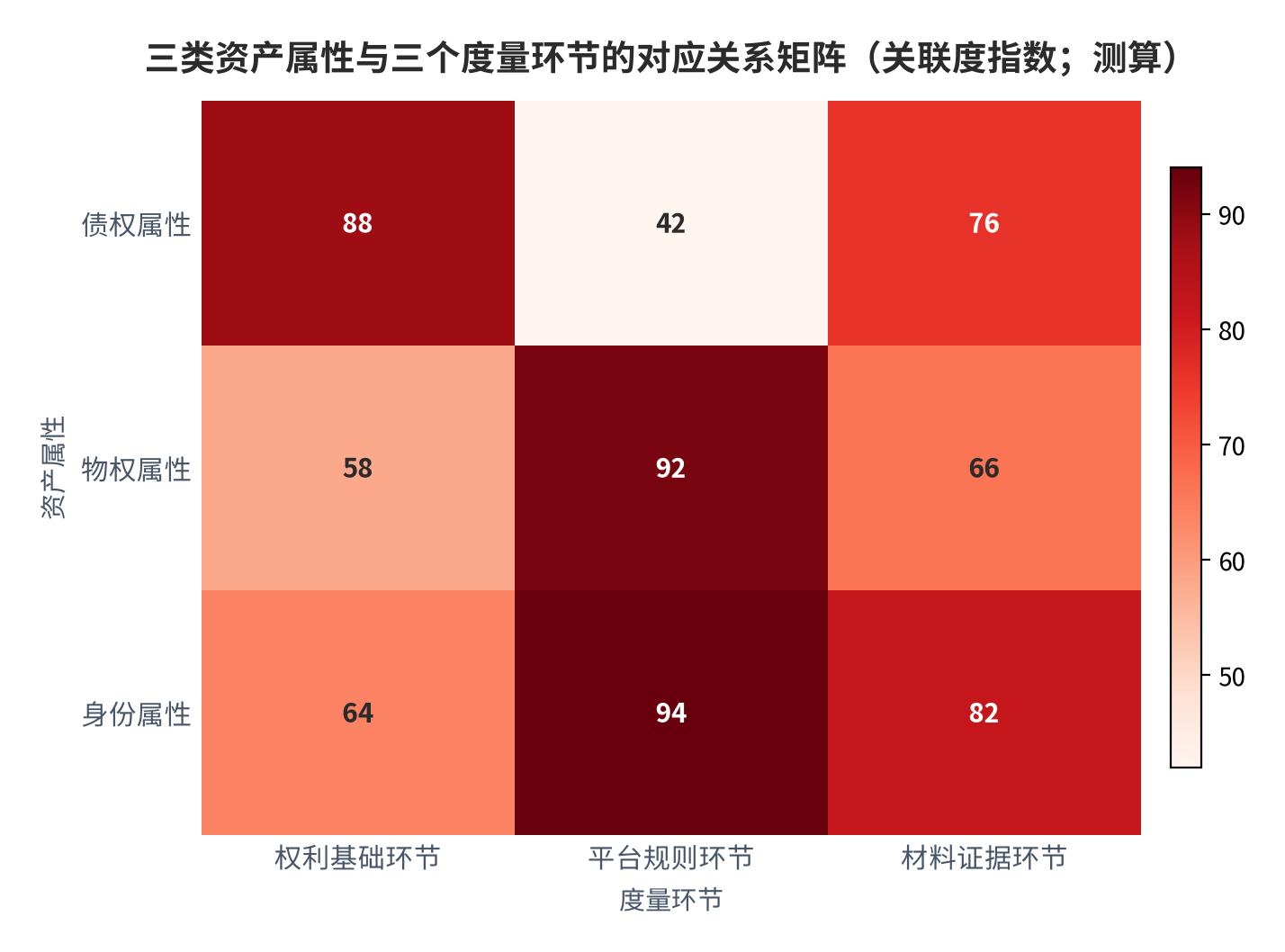 图 13：三类资产属性与三个度量环节的对应关系矩阵（关联度指数；测算）。债权属性与材料证据环节关联最强，物权属性与平台规则环节关联最强，身份属性同时受平台规则与材料证据制约 [6]。数值为结构化排序。资料来源：本报告整理，锚定 [4][6]