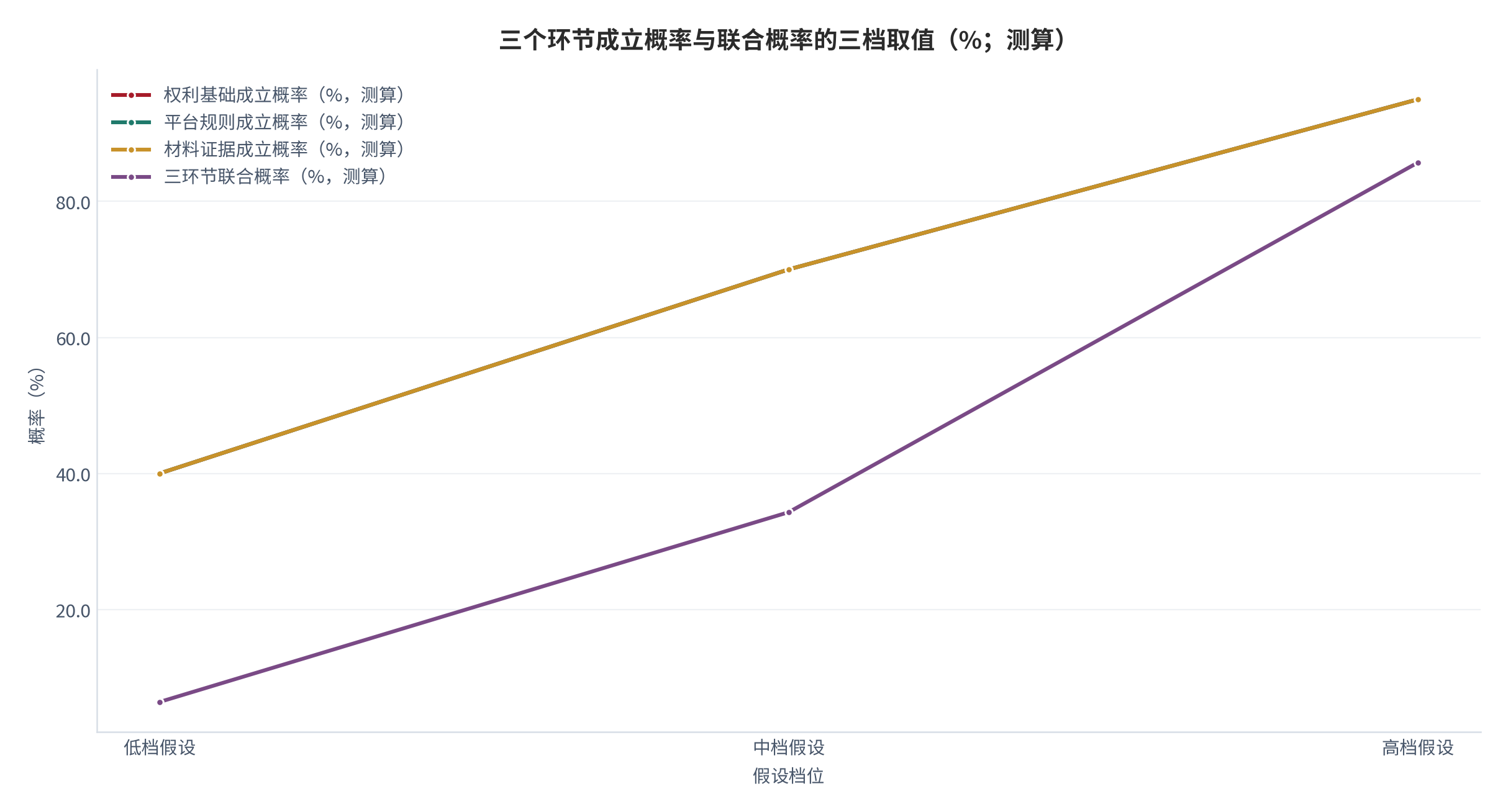 图 14：三个环节成立概率的三档取值（%；测算）。低档、中档与高档分别取四成、七成与九成五，三档的联合概率差异被放大为约13.4倍 [8]。数值为结构假设。资料来源：本报告测算 [8]