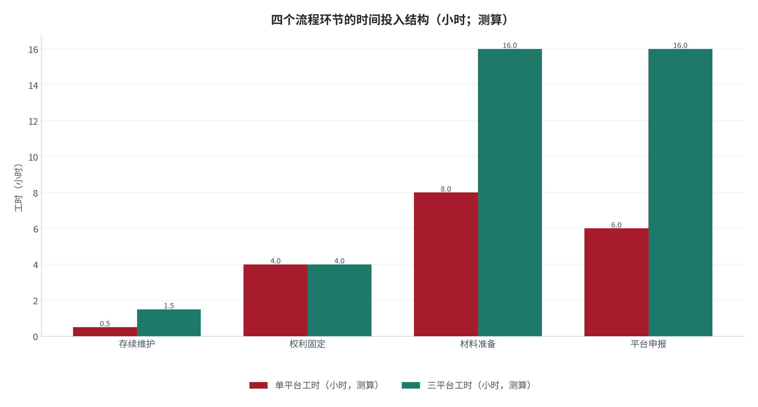 图 15：四个流程环节的时间投入结构（小时；测算）。存续维护环节的投入最低但失败成本最高，构成投入与影响的明显不匹配 [11]。数值为结构测算。资料来源：本报告测算 [11]