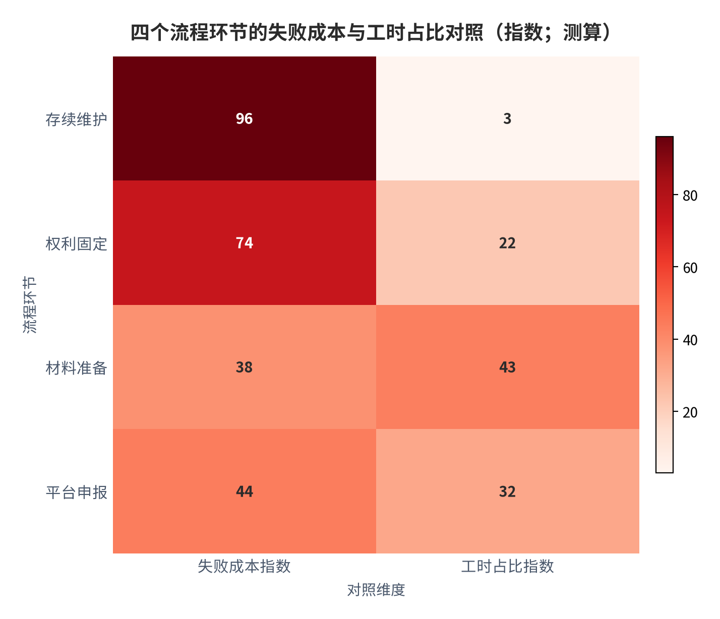图 16：四个流程环节的失败成本与工时占比对照（指数；测算）。失败成本与工时占比呈反向关系，说明高影响环节的投入往往不是最高，而是最需要按时完成 [6][11][15]。数值为结构化排序。资料来源：本报告整理，锚定 [6][11]