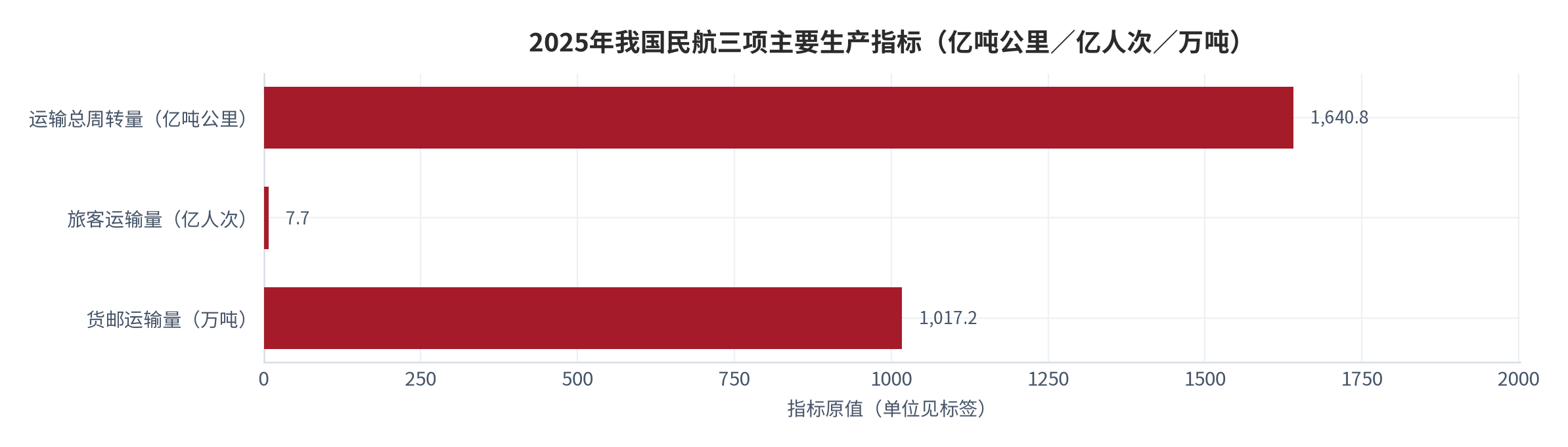 图 1：2025年我国民航三项主要生产指标（亿吨公里／亿人次／万吨）。运输总周转量1640.8亿吨公里、同比增长10.5%；旅客运输量7.7亿人次、同比增长5.5%；货邮运输量1017.2万吨、同比增长13.3%，三项指标均为历史新高。资料来源：中国航空新闻网与腾讯新闻转引民航局数据 [7][8]