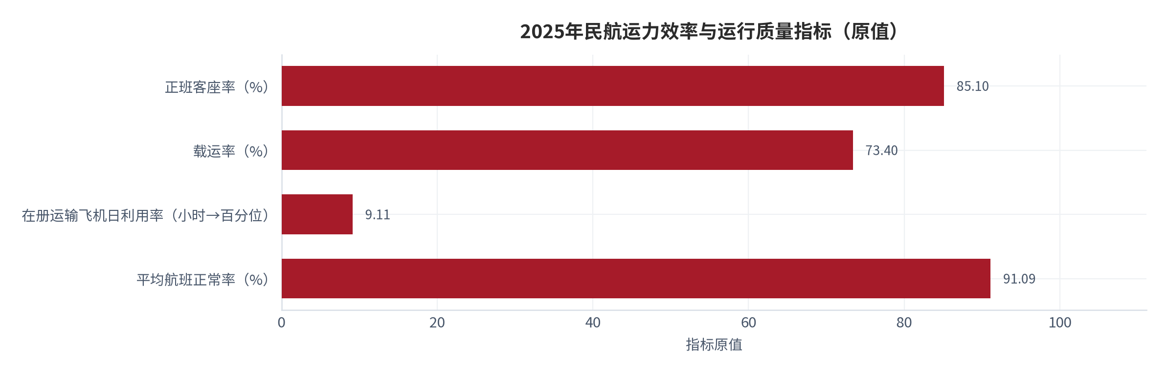 图 2：2025年民航运力效率指标及同比变动。正班客座率85.1%（同比提高1.8个百分点）、载运率73.4%（同比提高1.4个百分点）、在册运输飞机平均日利用率9.11小时（同比增加0.22小时）。资料来源：中国民航网与腾讯新闻转引民航局数据 [6][8]