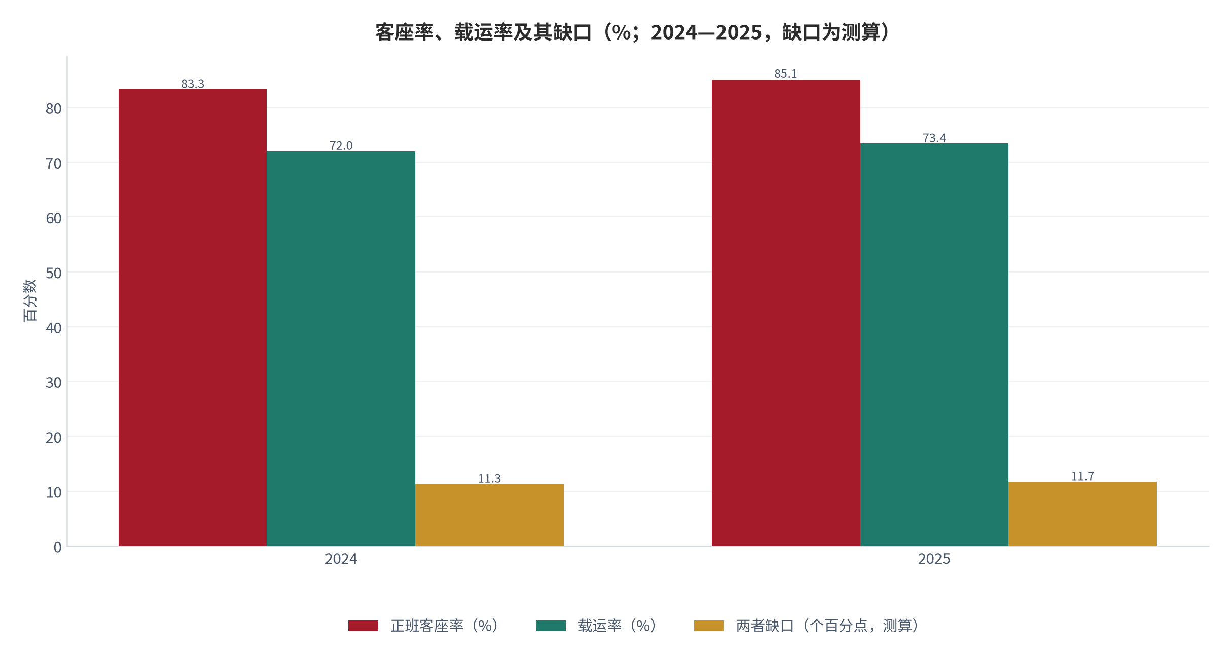 图 3：客座率与载运率的缺口及其年度对比（%；2024—2025）。2025年客座率85.1%、载运率73.4%，缺口11.7个百分点；2024年缺口约11.3个百分点（测算）。资料来源：中国民航网与腾讯新闻转引民航局数据 [6][8]，测算