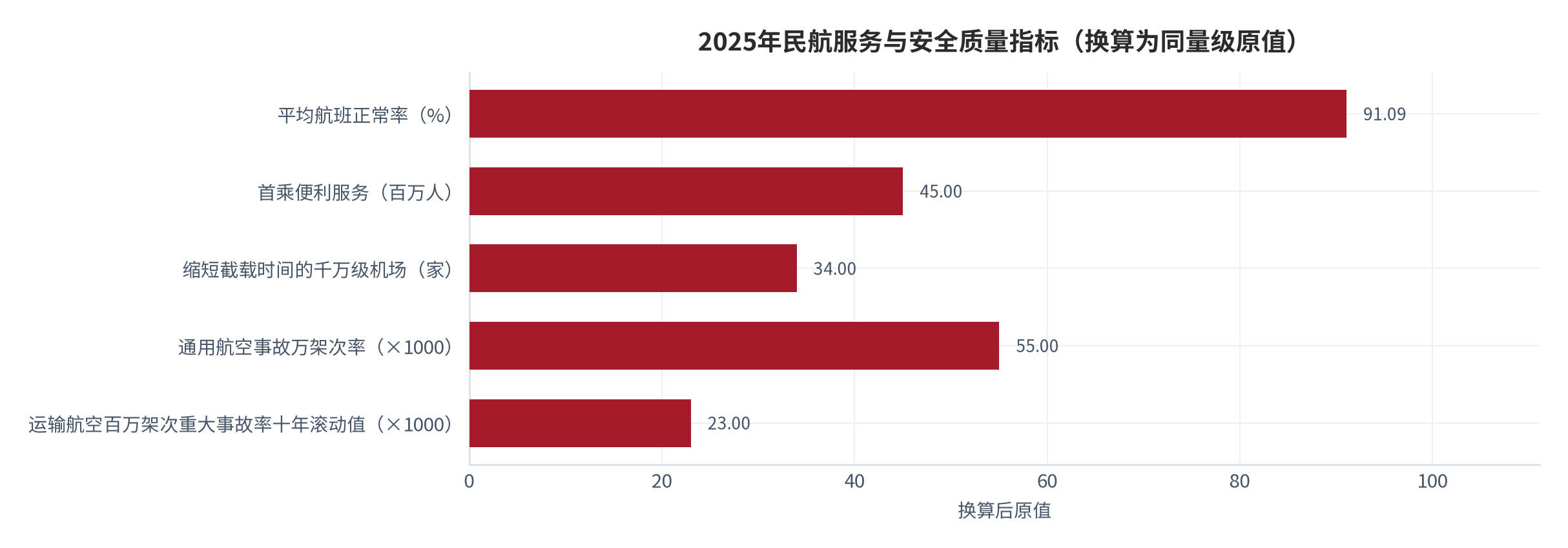 图 4：2025年民航服务与安全质量指标。平均航班正常率91.09%、首乘便利服务超4500万人、缩短截载时间的千万级机场34家、运输航空百万架次重大事故率十年滚动值0.023、通用航空事故万架次率0.055。资料来源：中国民航网转引《2025年民航行业发展统计公报》 [6]