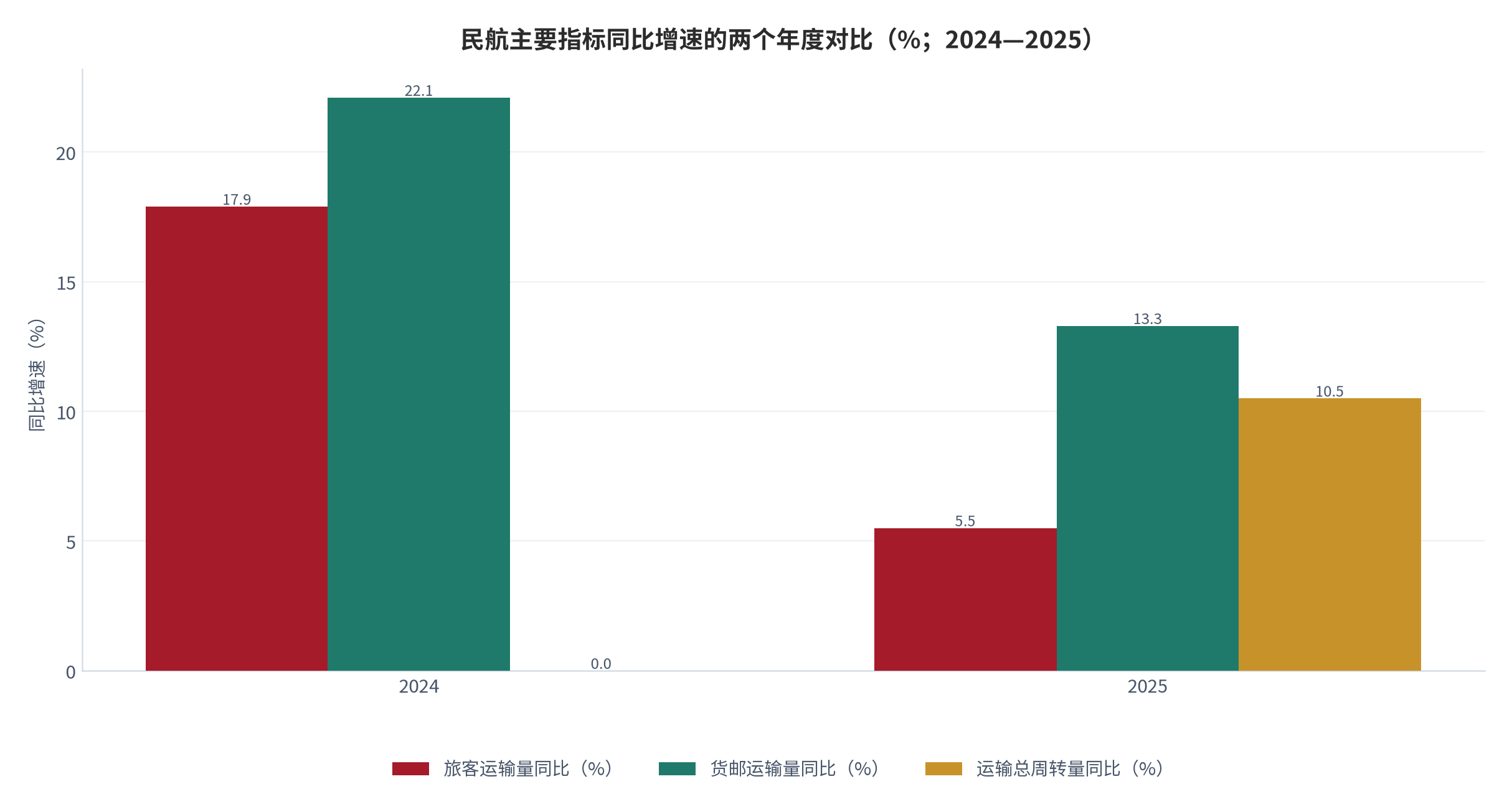 图 5：民航主要指标增速的两个年度对比（%；2024与2025）。2024年旅客运输量同比+17.9%、货邮运输量+22.1%；2025年旅客运输量+5.5%、货邮运输量+13.3%、运输总周转量+10.5%。资料来源：中国航空新闻网与腾讯新闻转引民航局数据 [7][8]