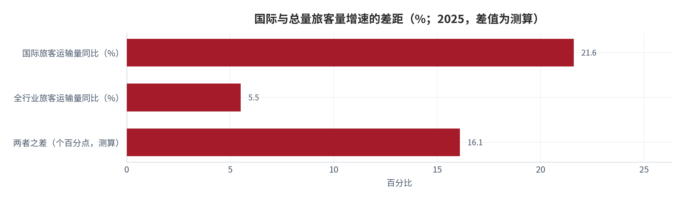 图 6：国际与总量增速的差距（%；2025）。国际旅客运输量同比增长21.6%，全行业旅客运输量同比增长5.5%，两者相差16.1个百分点（测算）。资料来源：中国航空新闻网与腾讯新闻转引民航局数据 [7][8]，测算