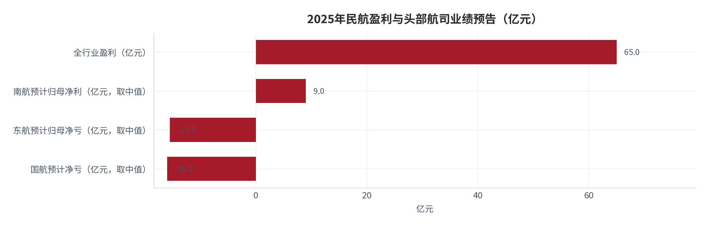图 7：2025年民航盈利在头部航司之间的分布（亿元）。全行业盈利65亿元；南航预计归母净利润8亿至10亿元（取中值9亿元）；东航预计归母净亏损13亿至18亿元（取中值-15.5亿元）；国航预计净亏损13亿至19亿元（取中值-16亿元）；其余航司与机场合计为差额（测算）。资料来源：中国航空新闻网与腾讯新闻转引民航局及公司业绩预告 [7][8]，测算