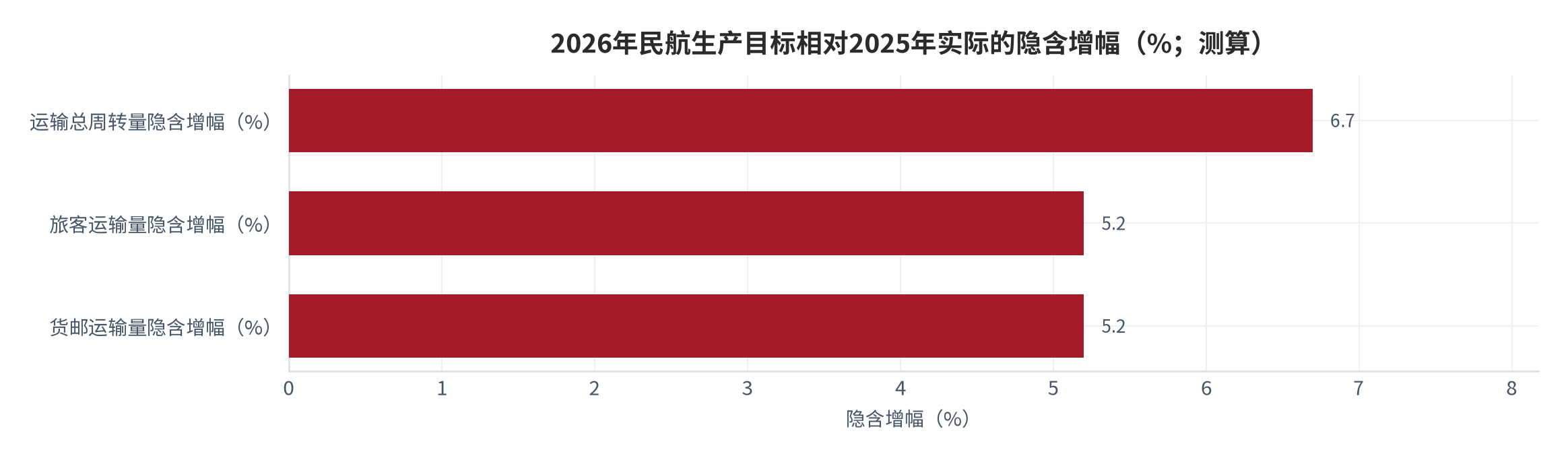 图 8：2026年民航生产目标相对2025年实际值的隐含增幅（%；测算）。运输总周转量由1640.8亿吨公里升至目标1750亿吨公里，隐含增幅约6.7%；旅客运输量由7.7亿人次升至8.1亿人次，隐含增幅约5.2%；货邮运输量由1017.2万吨升至1070万吨，隐含增幅约5.2%。资料来源：腾讯新闻转引民航局2026年工作目标 [8]，测算