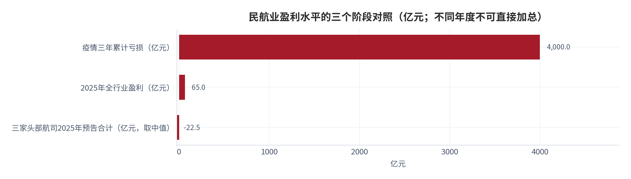 图 9：民航业盈利的三个阶段（亿元；测算口径排序）。疫情三年累计亏损约4000亿元，2025年全行业盈利65亿元；同期三家头部航司2025年业绩预告合计仍处于亏损与微利之间（取中值合计约-22.5亿元，测算）。资料来源：腾讯新闻与中国航空新闻网 [7][8]，测算
