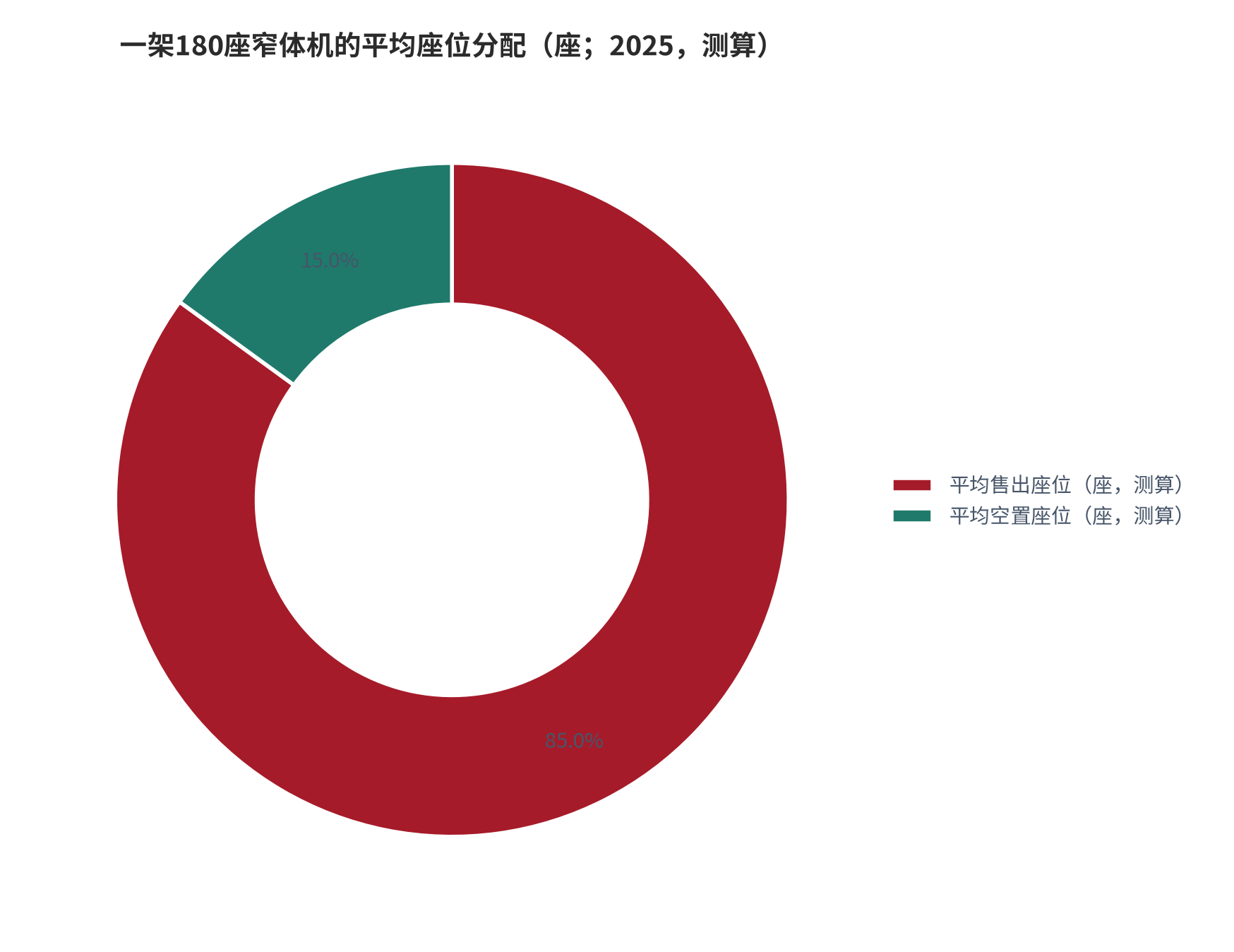 图 10：一架典型窄体机的座位分配结构（座；测算）。以180座机型与2025年正班客座率85.1%为参数，平均售出约153座、空置约27座（测算）。资料来源：中国民航网转引《2025年民航行业发展统计公报》 [6]，测算