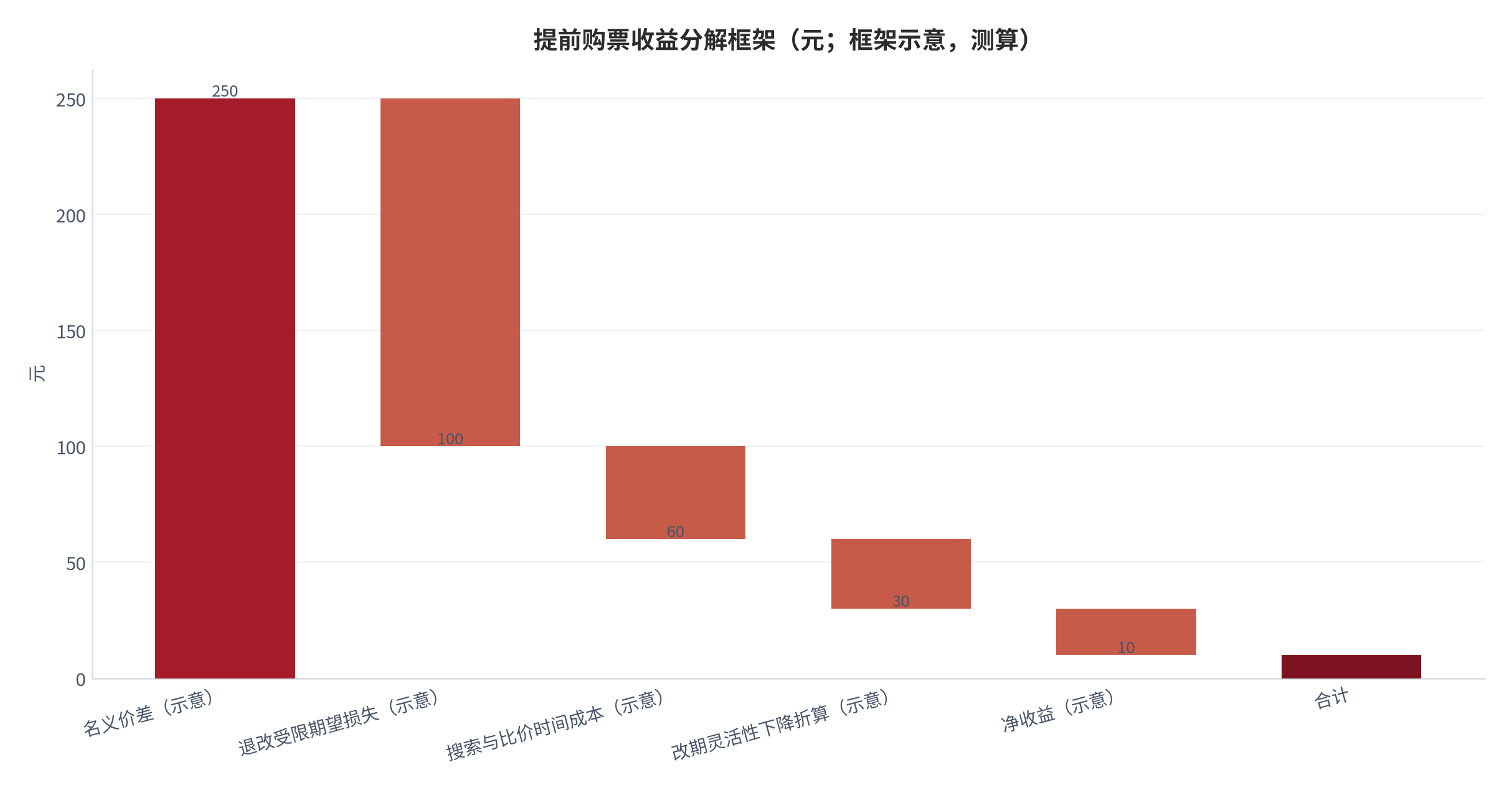 图 11：提前购票的收益分解框架示意（元；测算）。净收益等于提前锁价价差减去退改受限的期望损失；当价差低于期望损失时净收益为负。参数结构见附录C，数值为框架示意而非实测值。资料来源：本报告测算 [9]