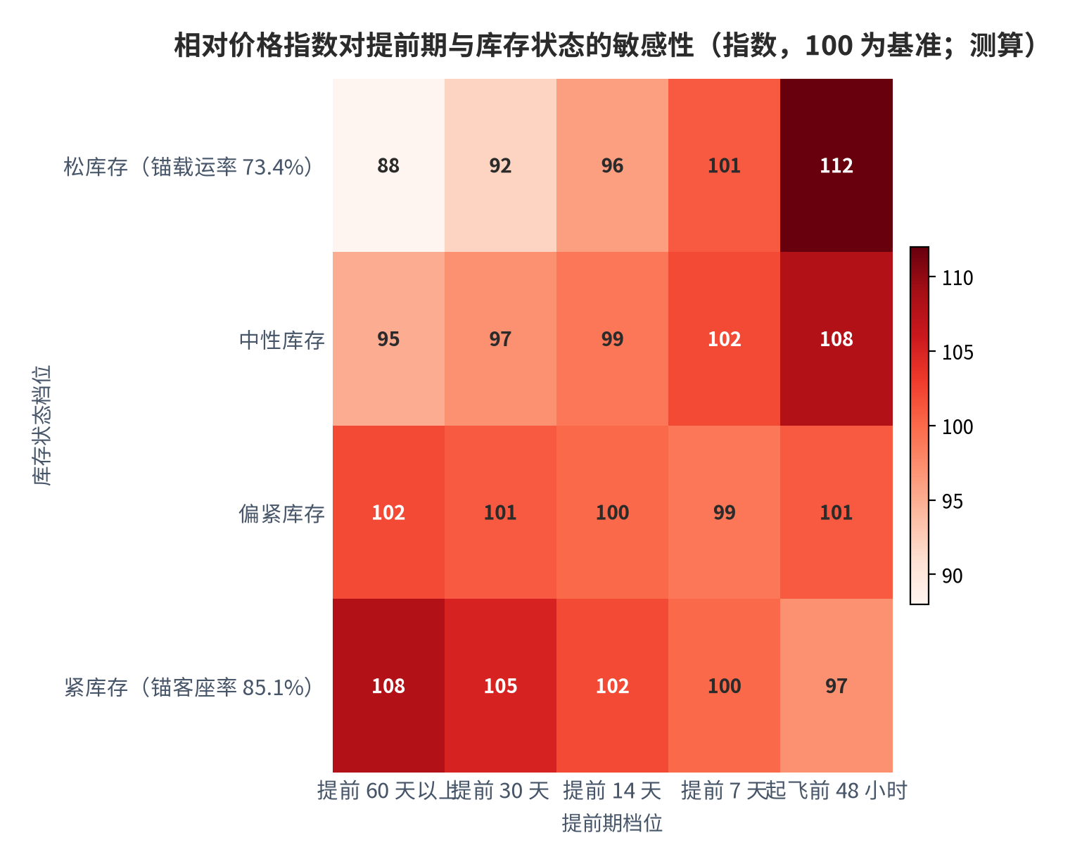 图 12：相对价格指数对提前期与库存状态的敏感性（指数化；测算）。行变量为库存状态档位（以载运率73.4%与客座率85.1%为两端锚定），列变量为提前期档位；数值为相对价格指数，100为基准。本表为结构测算，用于展示关系方向，不是任何具体航线的报价。资料来源：本报告测算，锚定 [6][8][9]