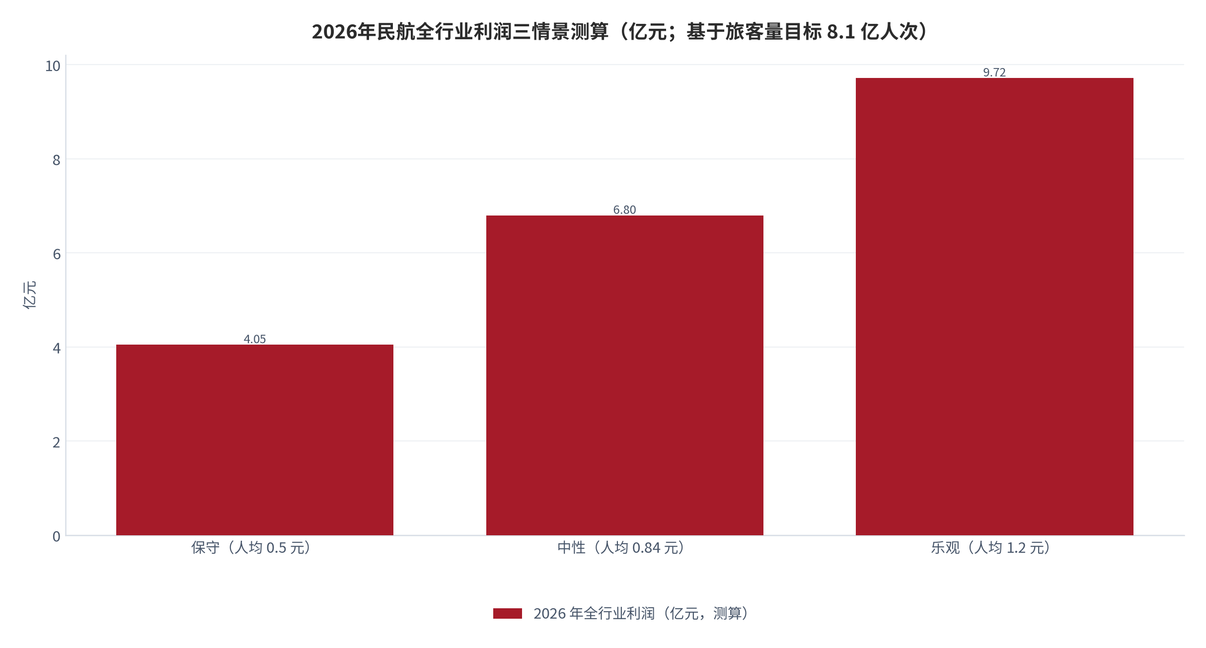图 13：2026年民航全行业利润三情景测算（亿元）。以旅客运输量目标8.1亿人次为基数，人均利润分别取0.5元、0.84元、1.2元三档（测算），对应利润约4.05亿元、6.80亿元、9.72亿元。资料来源：本报告测算，锚定民航局2026年目标与2025年实际 [8][9]