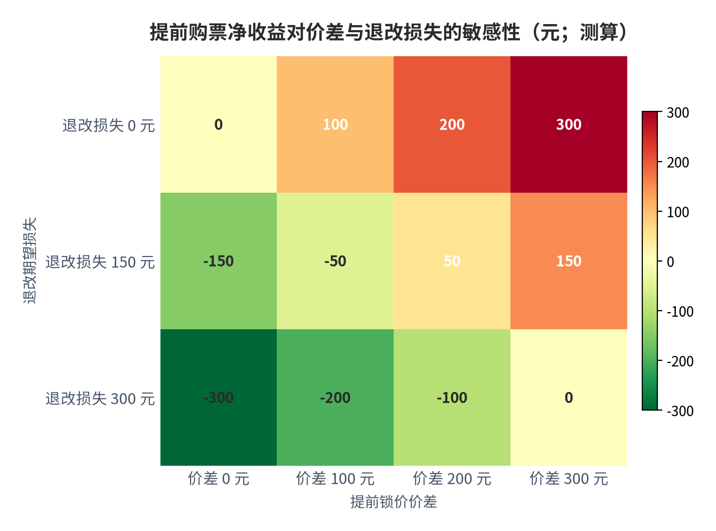 图 14：提前购票净收益对价差与退改期望损失的敏感性（元；测算）。净收益等于提前锁价价差减去退改受限的期望损失。行变量为退改期望损失档位，列变量为提前锁价价差档位；数值为结构测算。资料来源：本报告测算 [11]