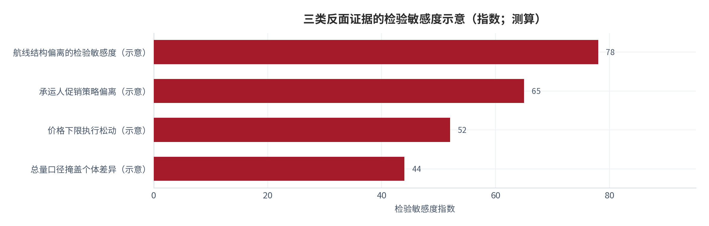 图 15：判断的三类反面证据与对应检验量（示意）。分别对应航线结构、承运人促销策略与价格下限执行的偏离，每一类都可用公开的月度客座率、票价指数与低价舱位可售比例检验。资料来源：本报告整理，锚定 [6][7][8]
