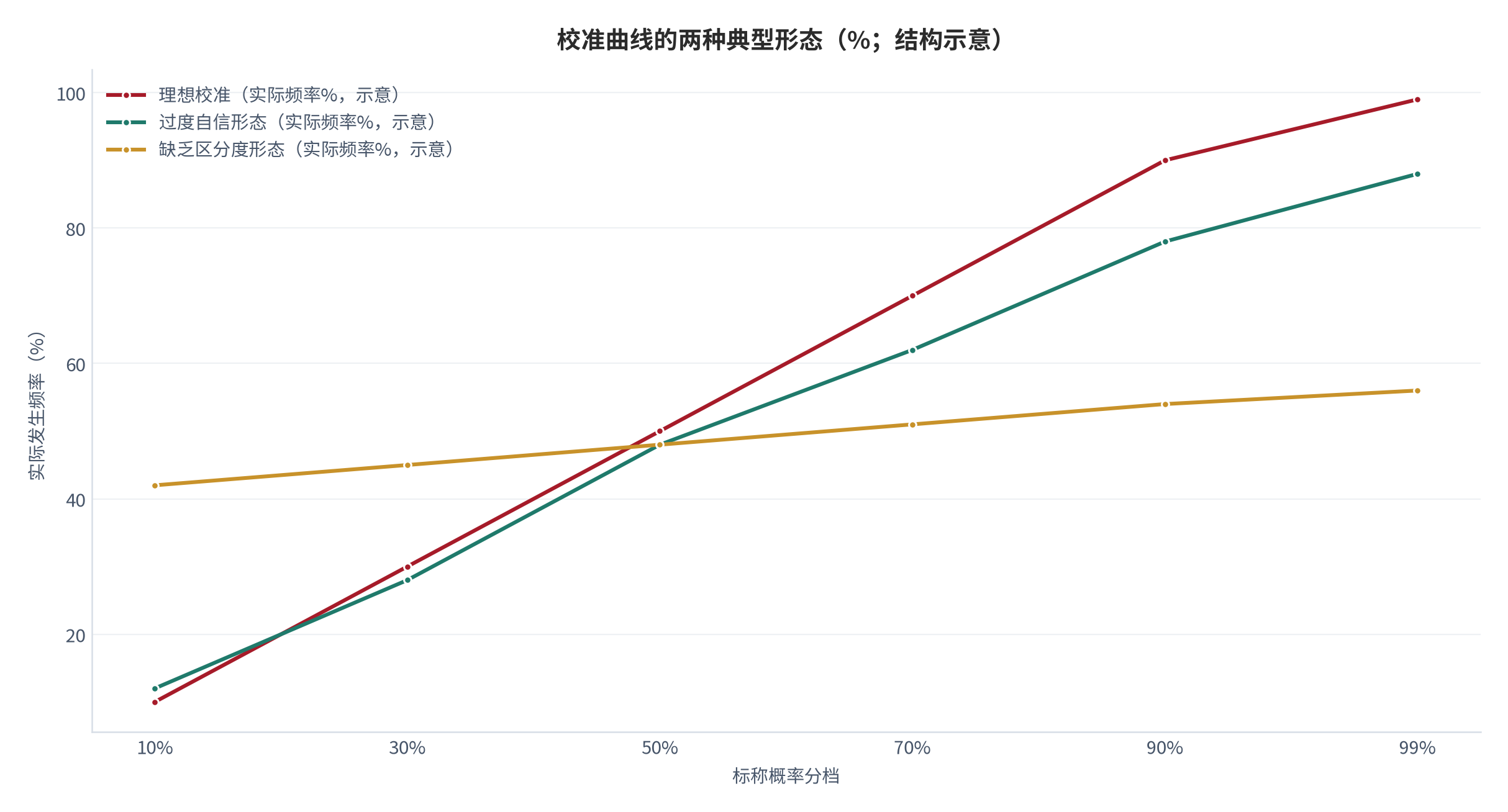 图 1：校准的两个成分及其独立性（示意）。横轴为标称概率分档，纵轴为实际发生频率；理想校准落在对角线上。曲线A为可靠且区分度强，曲线B为上凸的过度自信形态，曲线C为接近水平线，说明缺乏区分度但数值接近均值。数值为结构化示意，非实测值 [12]。资料来源：本报告整理，锚定 [6][7]