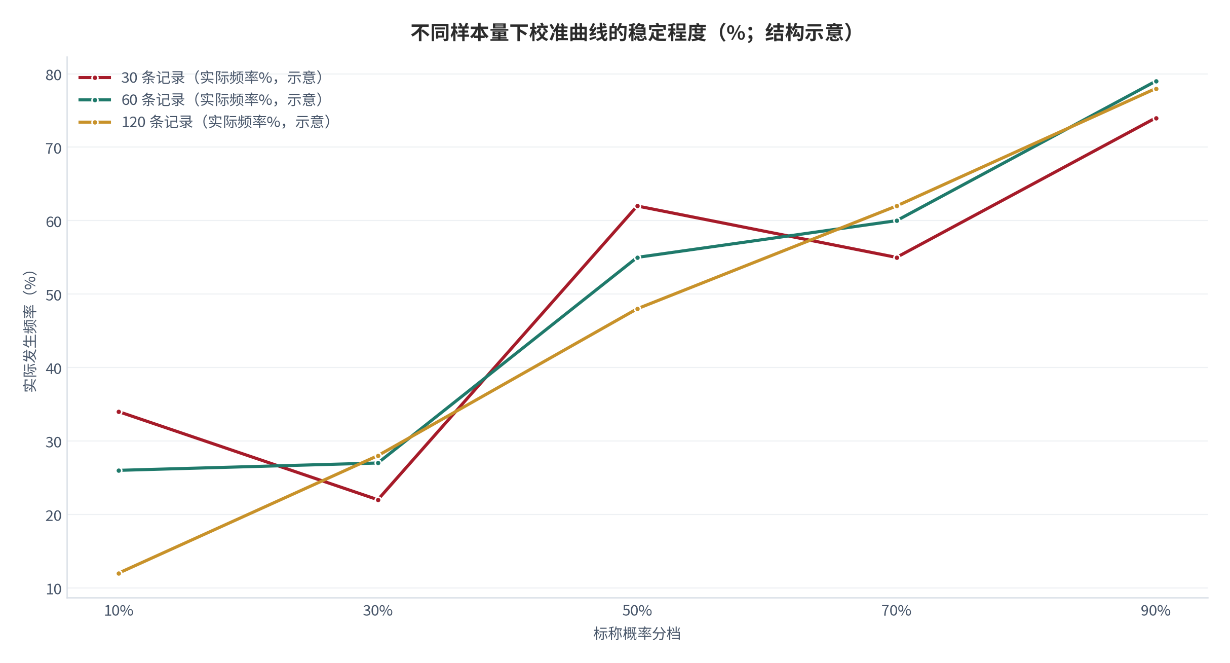 图 2：不同样本量下校准曲线的稳定程度（示意）。样本量较小时曲线在低概率档位上波动剧烈，随样本量增加逐步收敛到较平滑的形态；这也解释了为什么早期样本得出的校准结论容易被后续数据推翻。数值为结构化示意，非实测值 [13]。资料来源：本报告整理，锚定 [6][7]