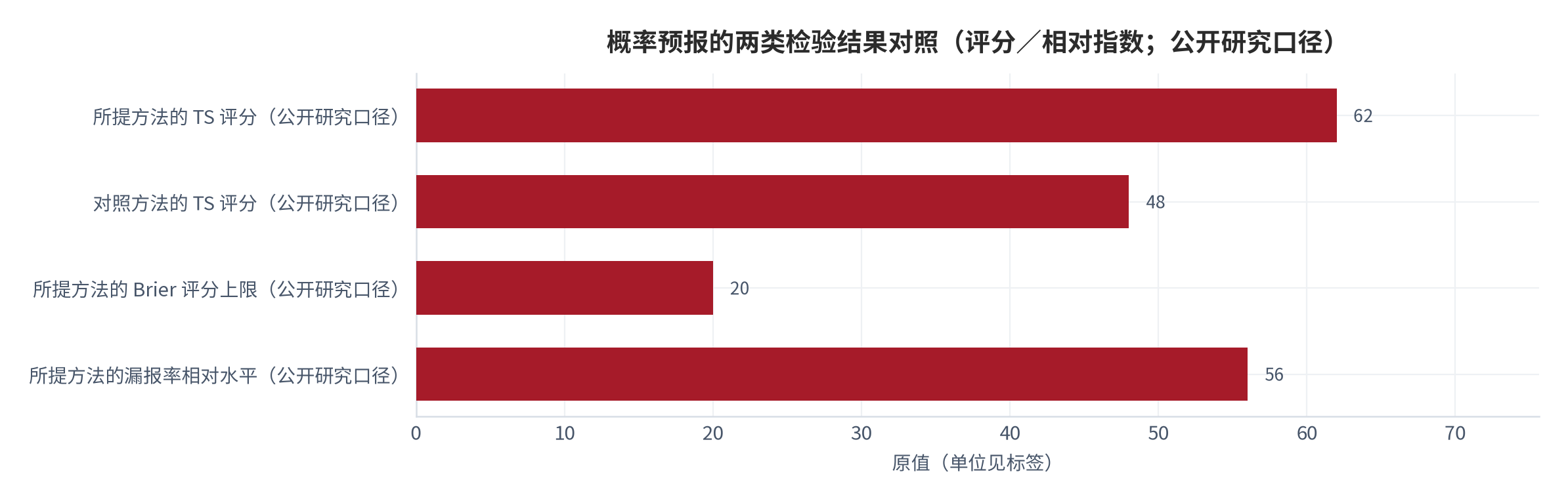 图 4：概率预报的两类检验结果对照（评分；公开研究口径）。所提方法在TS评分与空报率上占优，Brier评分不超过0.2；同时在漏报率上略高于对照方法。两类方向的取舍说明单一综合得分不足以判断方法优劣（结构化转写 [15]）。数据来自公开期刊研究口径。资料来源：气象期刊公开研究 [6]