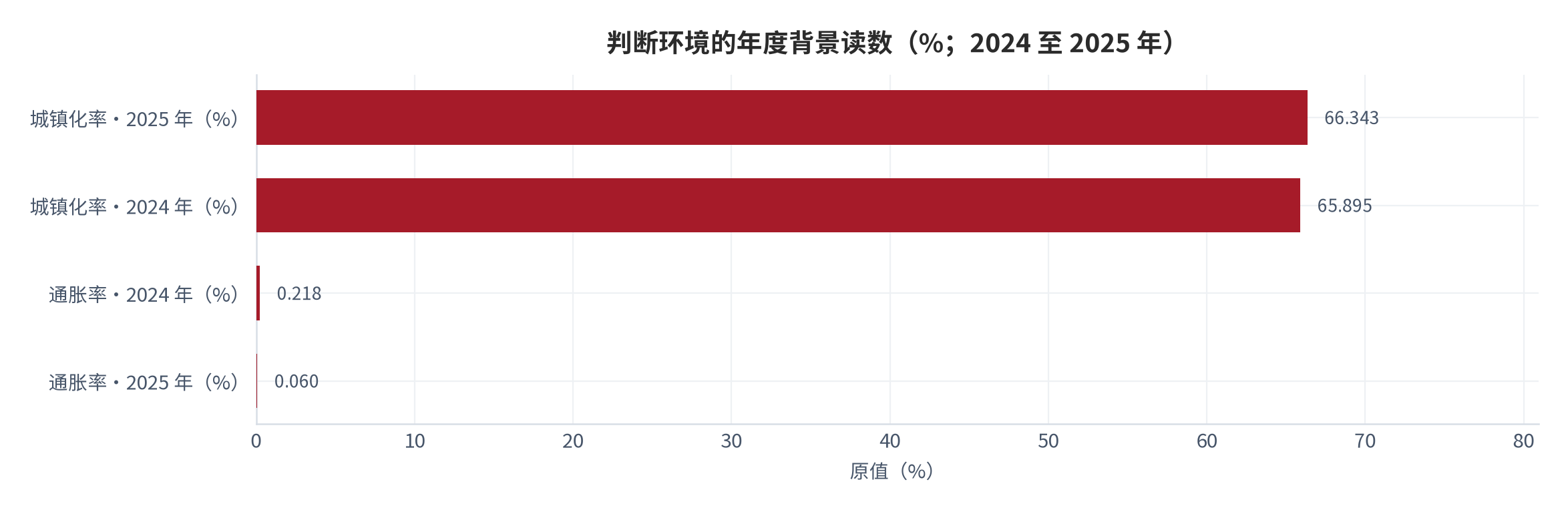 图 5：宏观背景读数的年度变化（%；2024至2025年）。城镇化率由65.895%升至66.343%，通胀率由0.218%降至0.06%，两者共同界定判断场景的环境稳定性；城镇化率年度升幅约0.448个百分点、通胀率年度降幅约0.158个百分点（测算）[14]。资料来源：世界银行年度序列 [4][5]