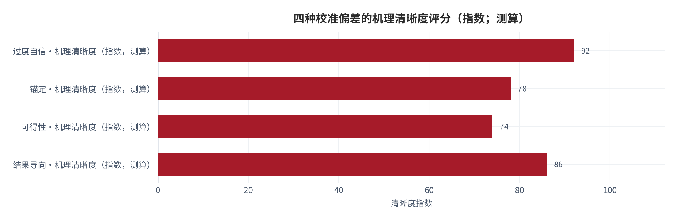图 6：四种校准偏差的典型形态（示意）。过度自信表现为中高概率档上凸，锚定表现为修正不足，可得性偏差表现为对近期事件给高概率，结果导向表现为以结果好坏反推当时判断。数值为结构化示意，非实测值。资料来源：本报告整理，锚定 [6][7]