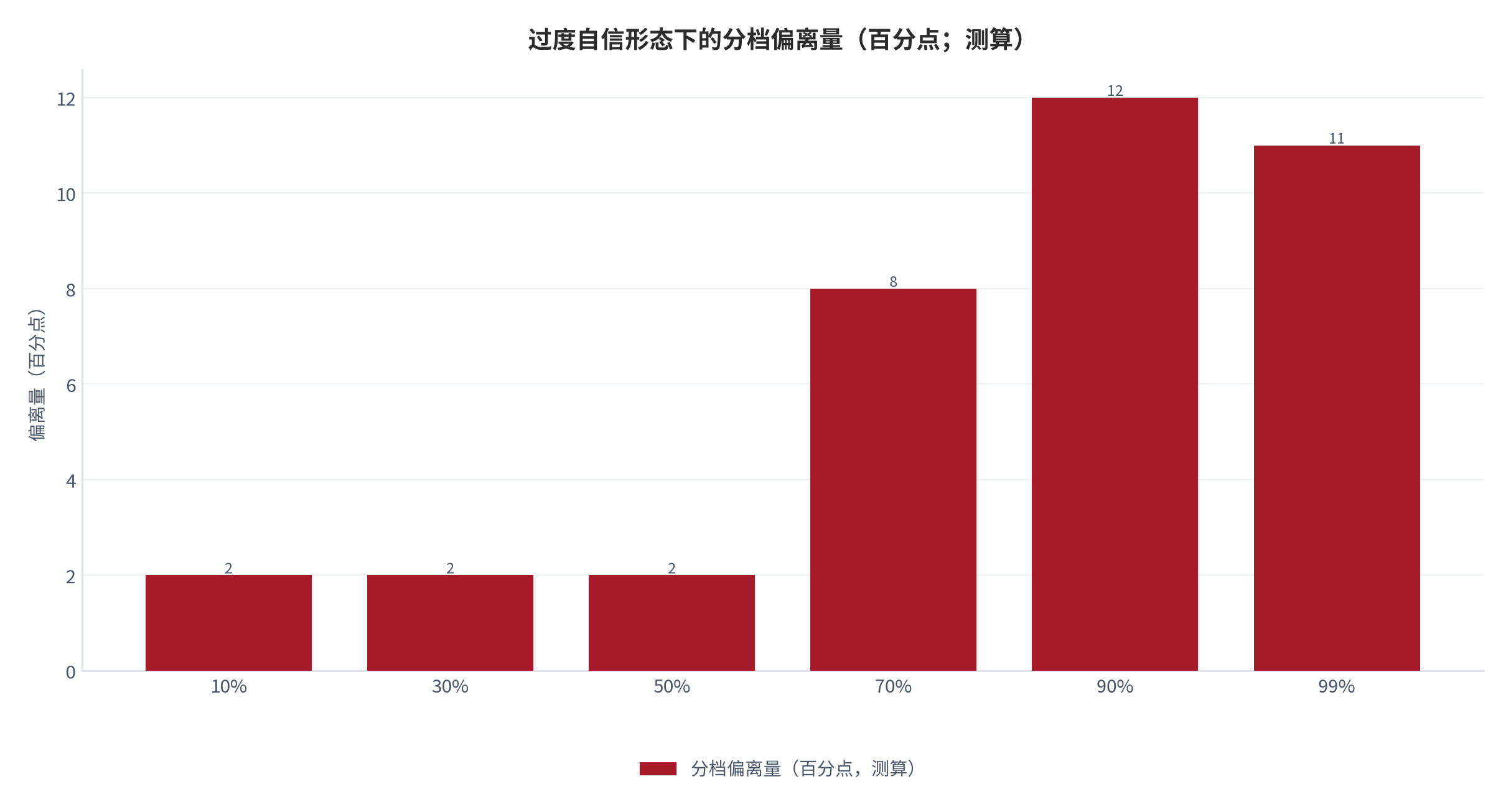 图 8：过度自信形态下的分档偏离量（百分点；测算）。六档标称概率对应的实测频率分别偏离2、2、2、8、12与11个百分点，高档偏离明显大于低档，加权平均偏离约6.2个百分点。数值为结构测算。资料来源：本报告测算 [8]