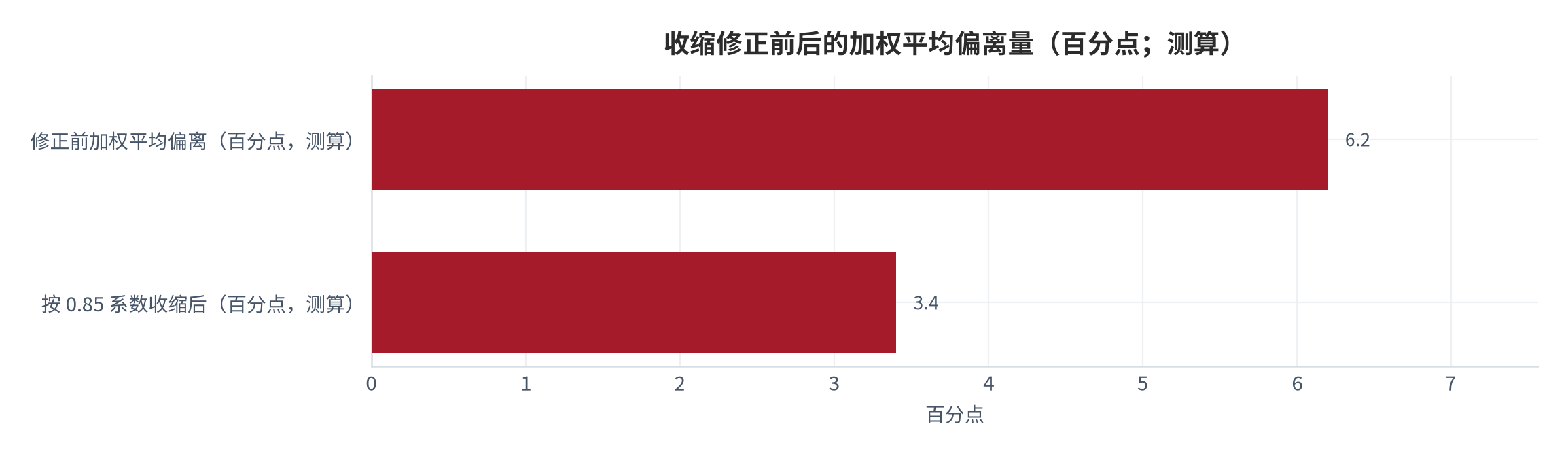 图 9：收缩修正前后的加权平均偏离量（百分点；测算）。修正前约6.2个百分点，按0.85系数向50%方向收缩后降至约3.4个百分点，降幅约45%。数值为结构测算。资料来源：本报告测算 [8][9]