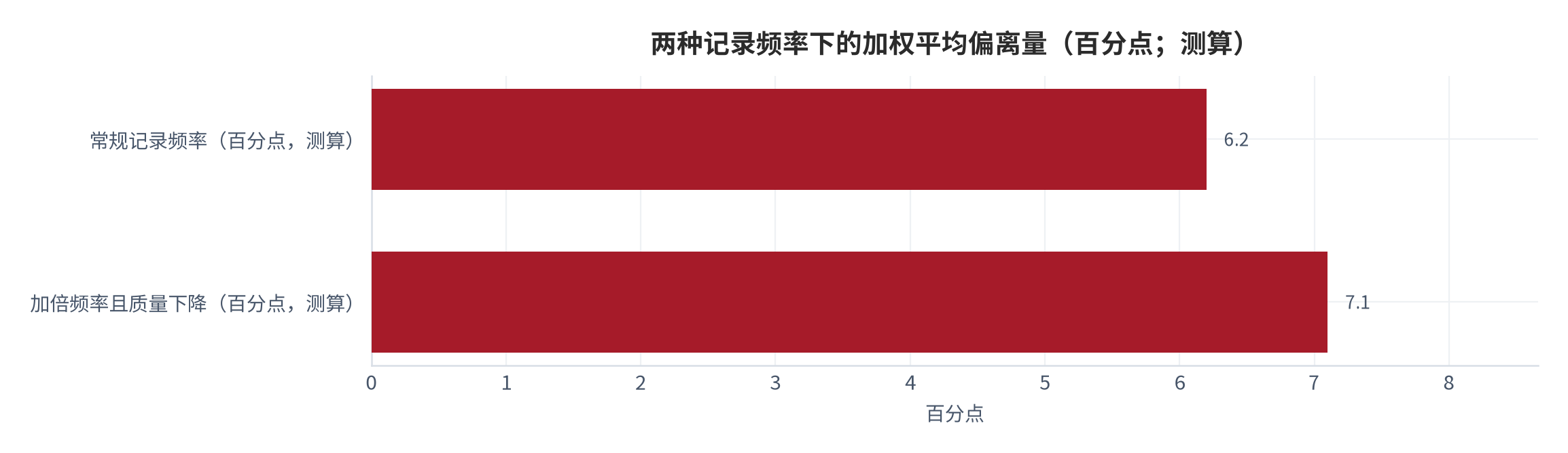 图 10：两种记录频率下的加权平均偏离量（百分点；测算）。常规频率对应约6.2个百分点，加倍频率在质量下降假设下升至约7.1个百分点，说明记录频率与记录质量需要同时考虑。数值为结构测算。资料来源：本报告测算 [10][11]