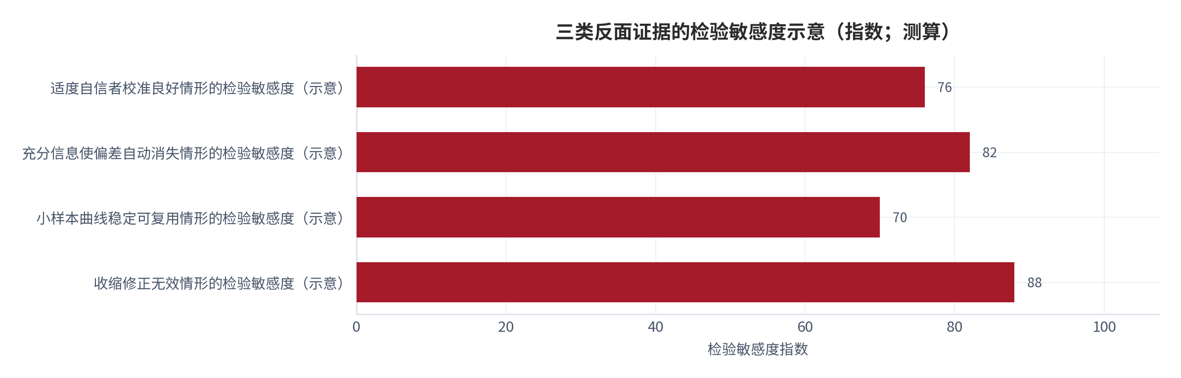 图 12：三类反面证据与对应检验量（示意）。分别对应适度自信者校准良好、充分信息使偏差自动消失、以及小样本曲线稳定可复用三种情形。资料来源：本报告整理，锚定 [6][7]